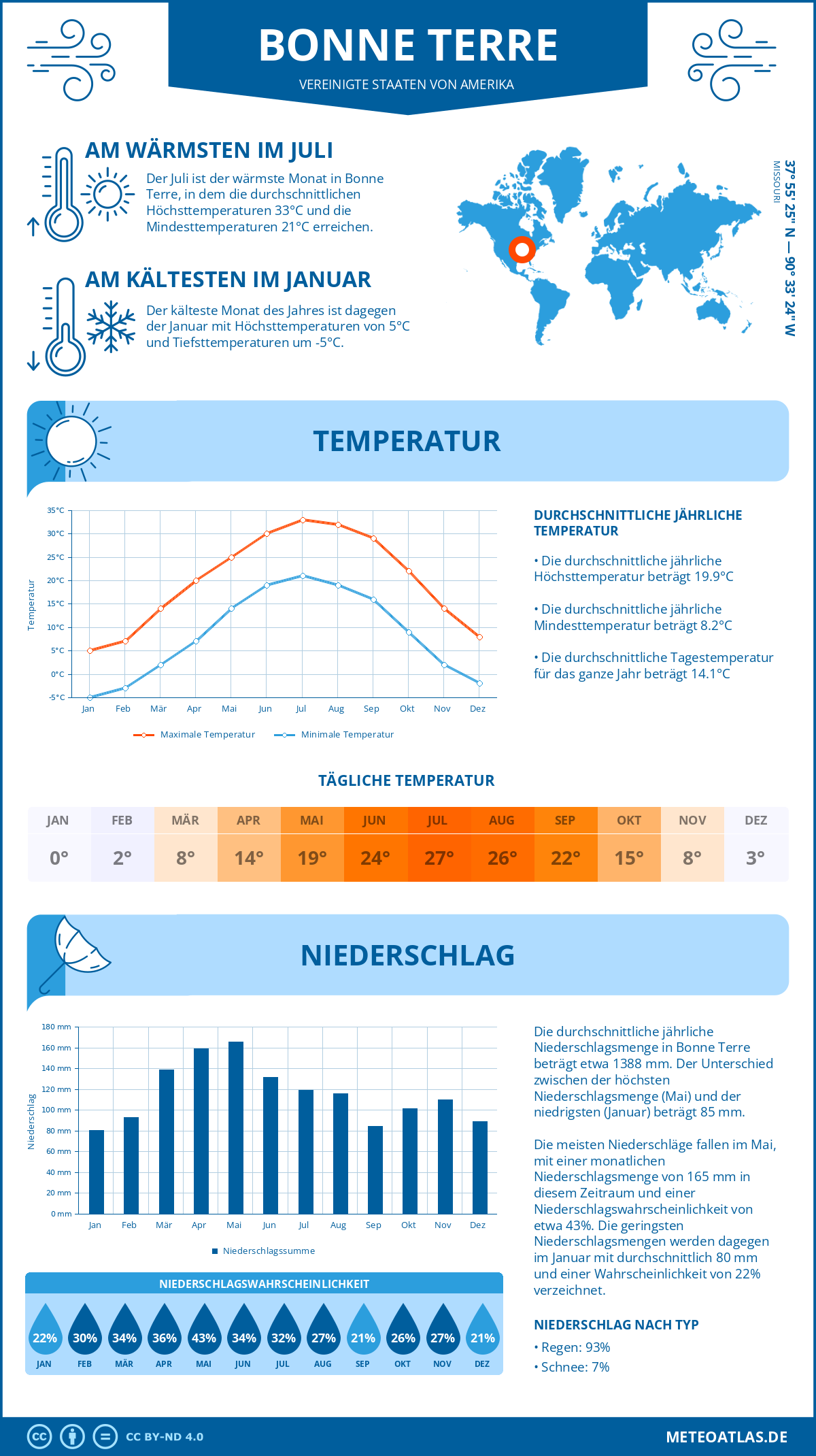 Wetter Bonne Terre (Vereinigte Staaten von Amerika) - Temperatur und Niederschlag