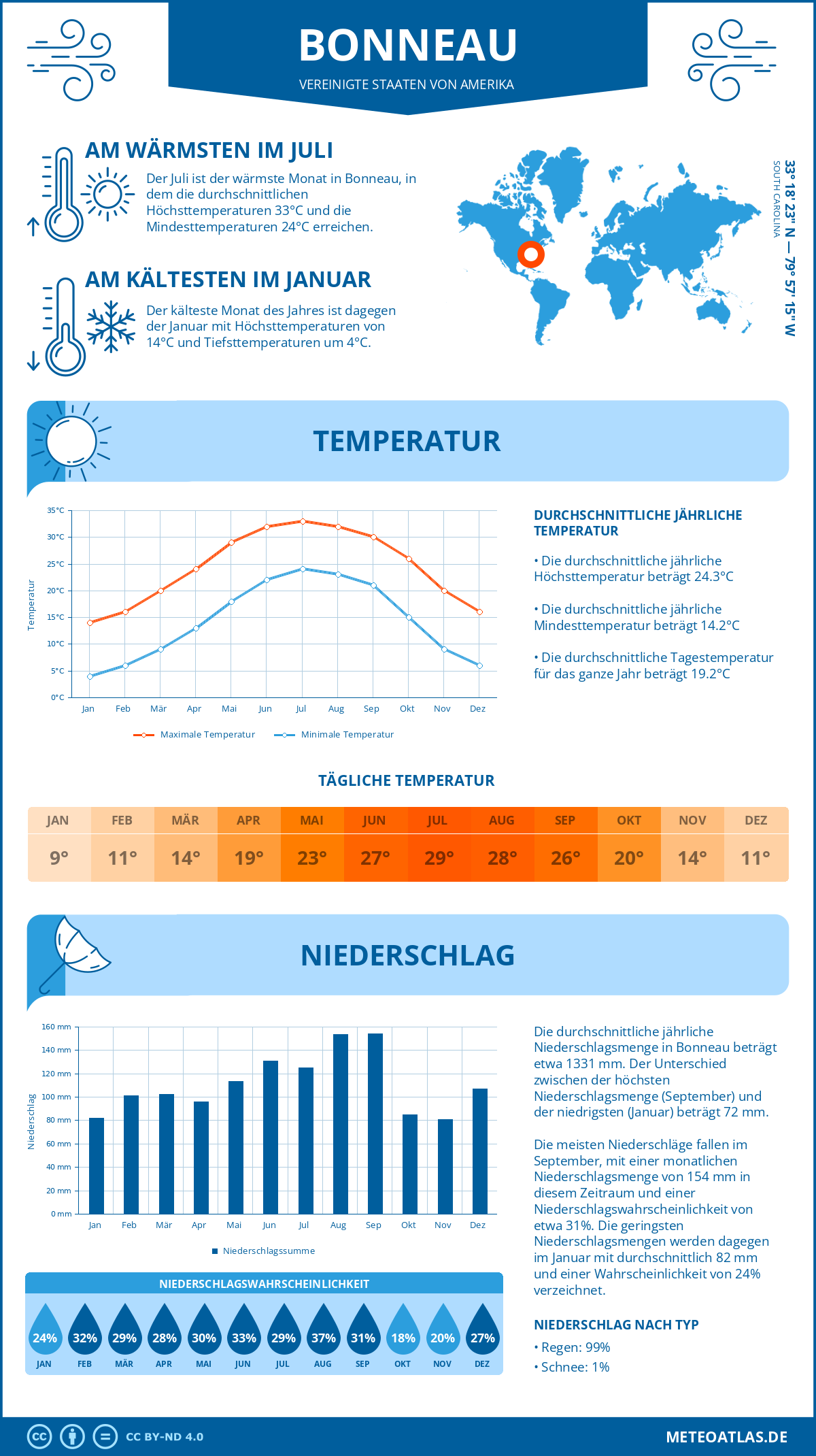 Infografik: Bonneau (Vereinigte Staaten von Amerika) – Monatstemperaturen und Niederschläge mit Diagrammen zu den jährlichen Wettertrends