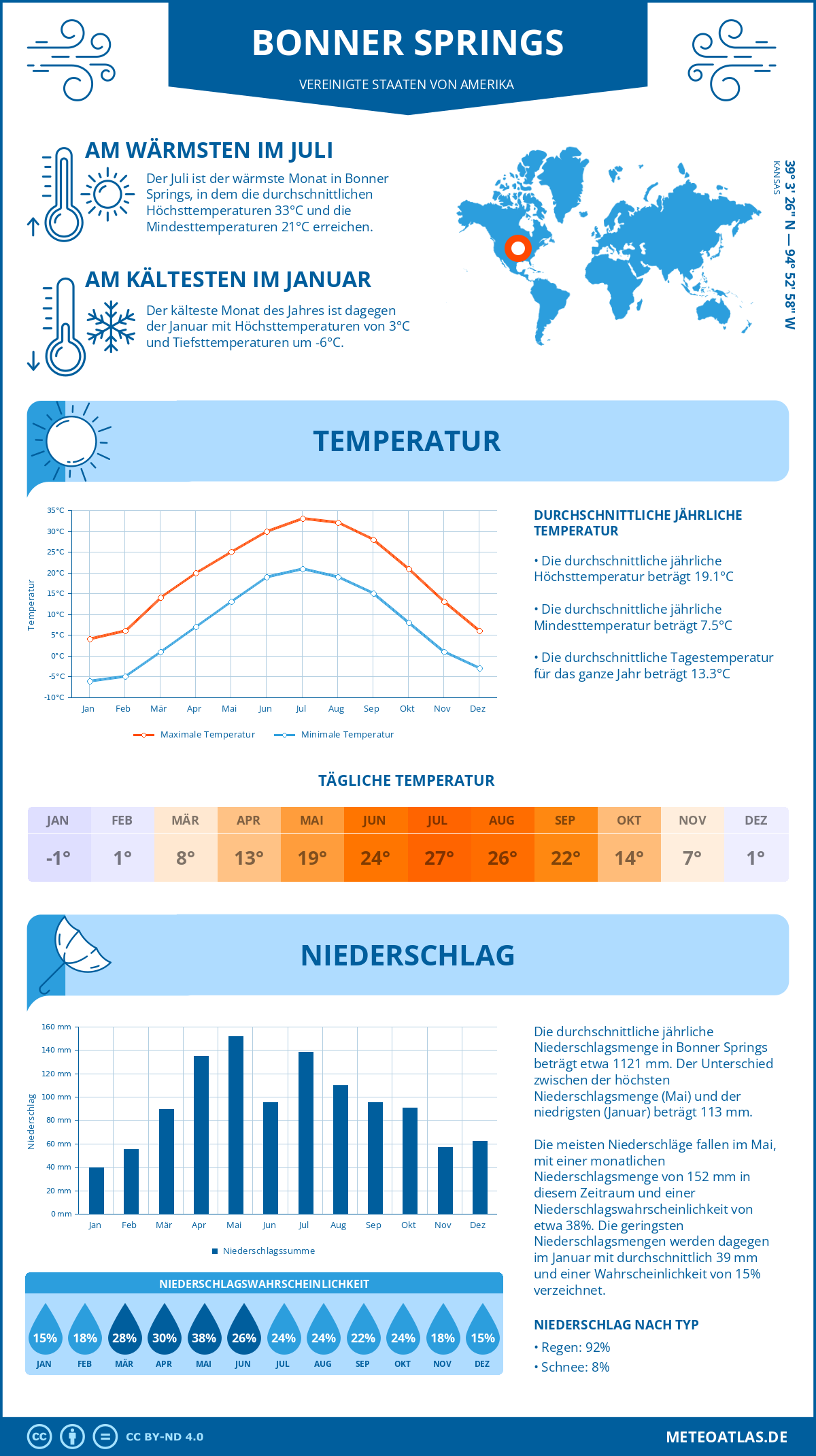 Wetter Bonner Springs (Vereinigte Staaten von Amerika) - Temperatur und Niederschlag