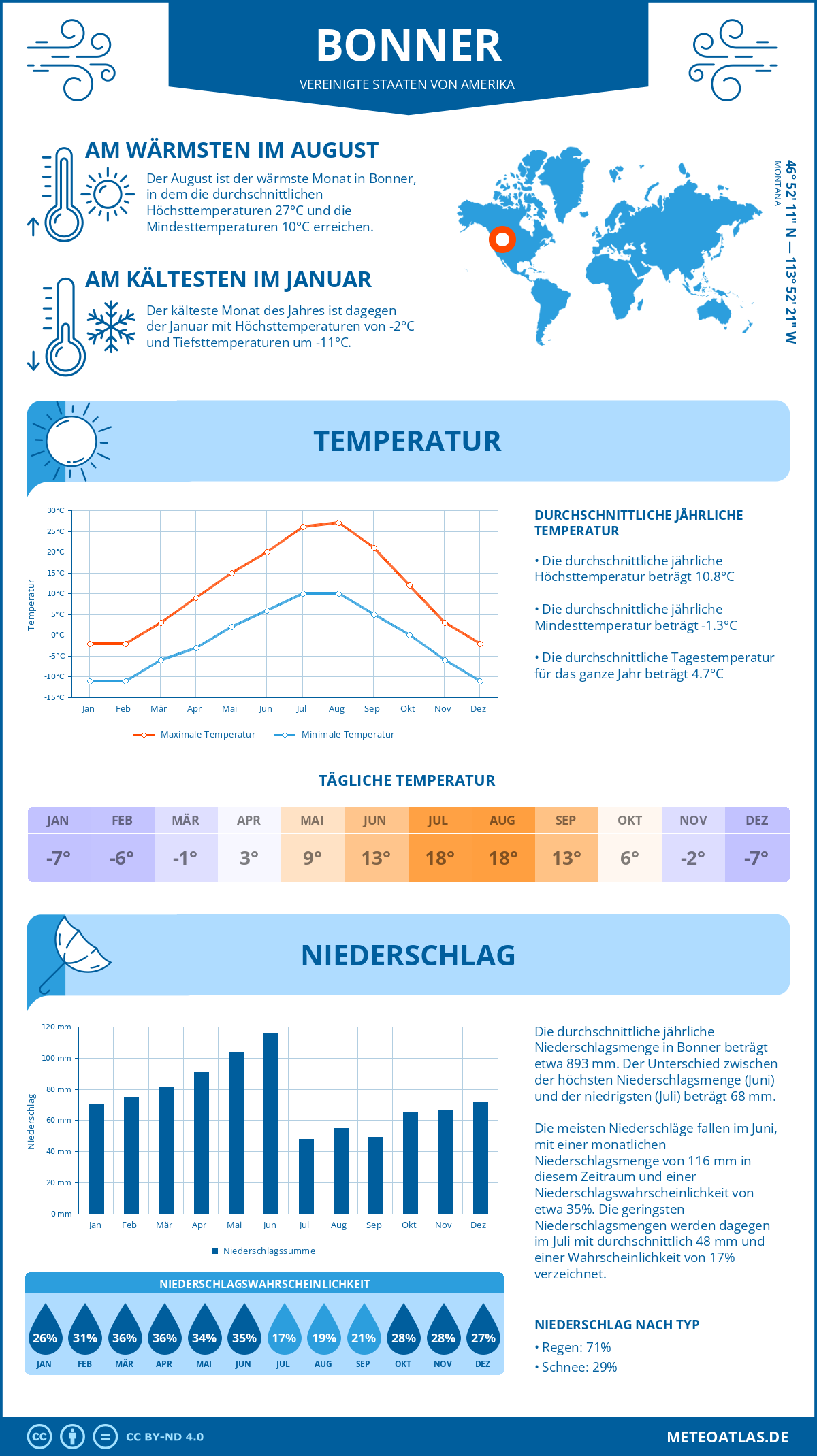 Wetter Bonner (Vereinigte Staaten von Amerika) - Temperatur und Niederschlag