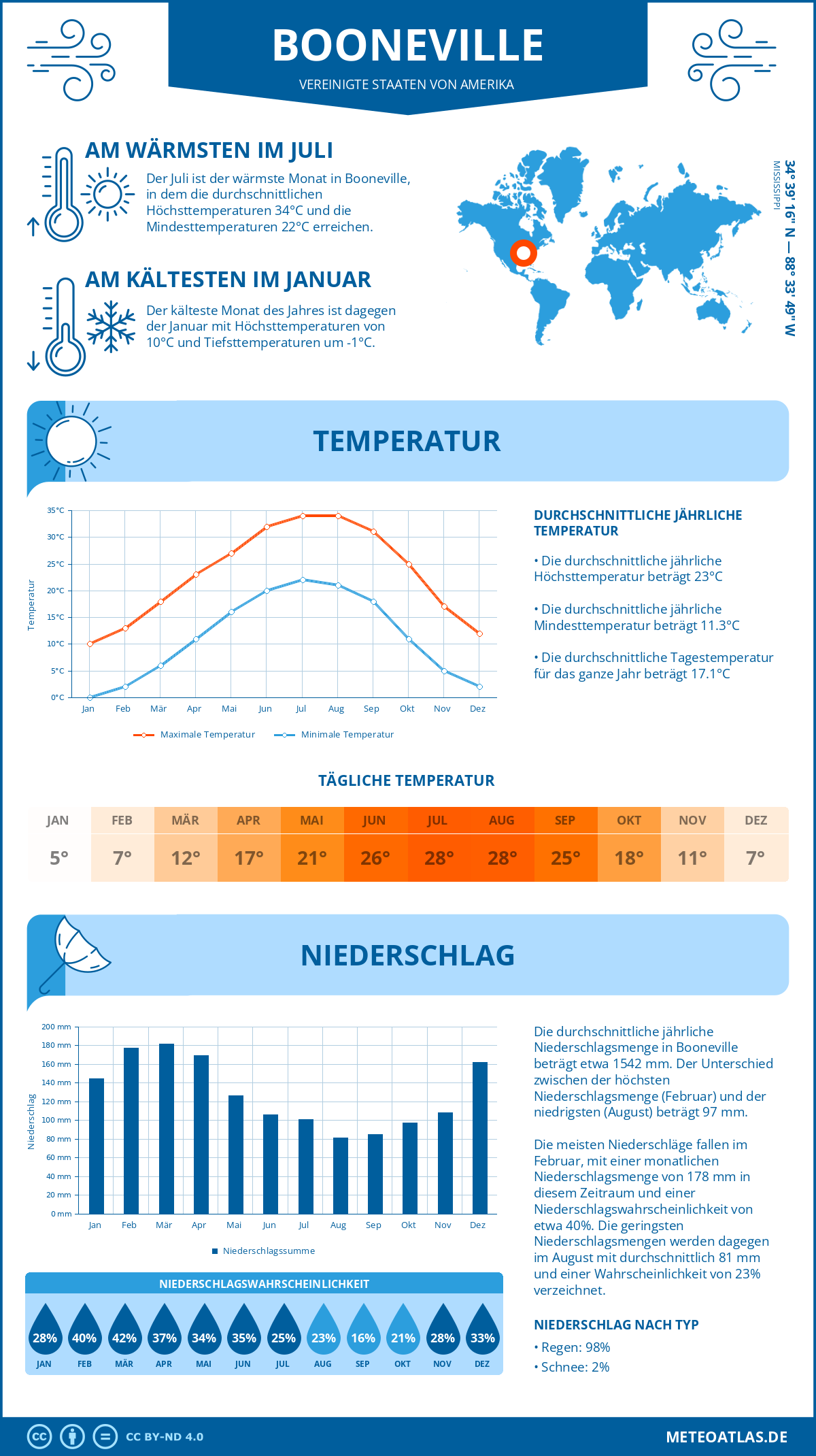 Wetter Booneville (Vereinigte Staaten von Amerika) - Temperatur und Niederschlag