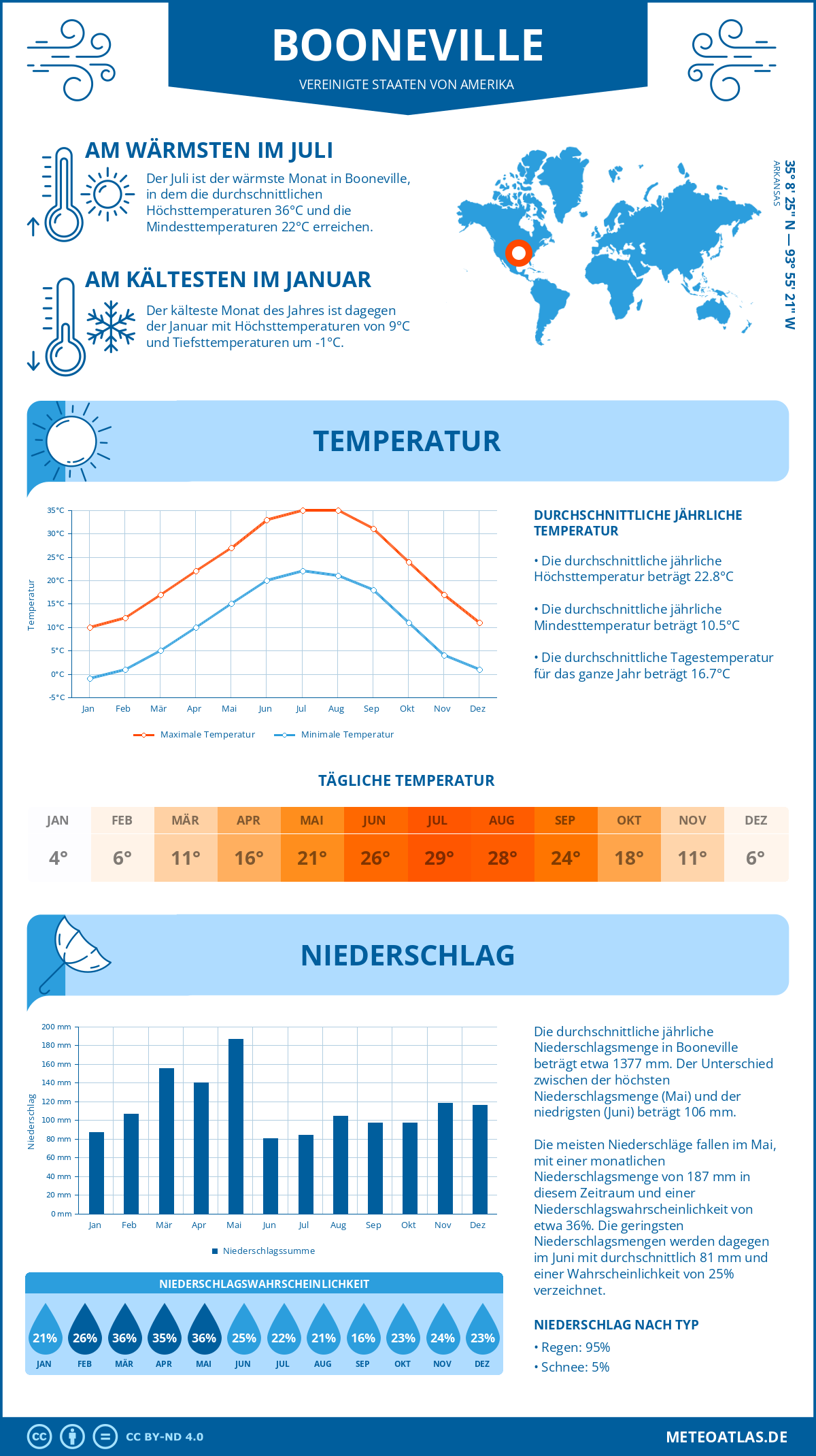 Wetter Booneville (Vereinigte Staaten von Amerika) - Temperatur und Niederschlag