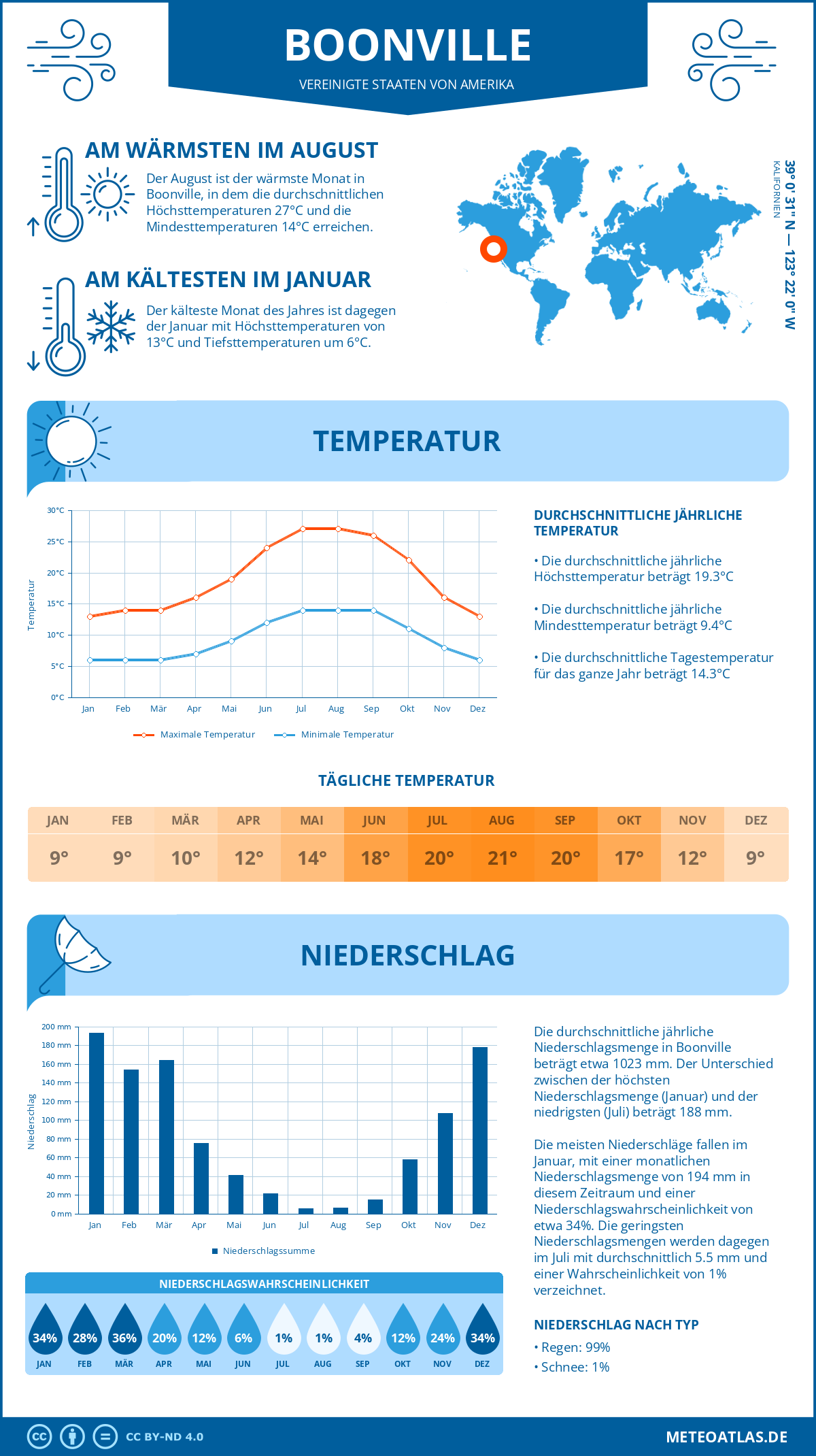 Infografik: Boonville (Vereinigte Staaten von Amerika) – Monatstemperaturen und Niederschläge mit Diagrammen zu den jährlichen Wettertrends