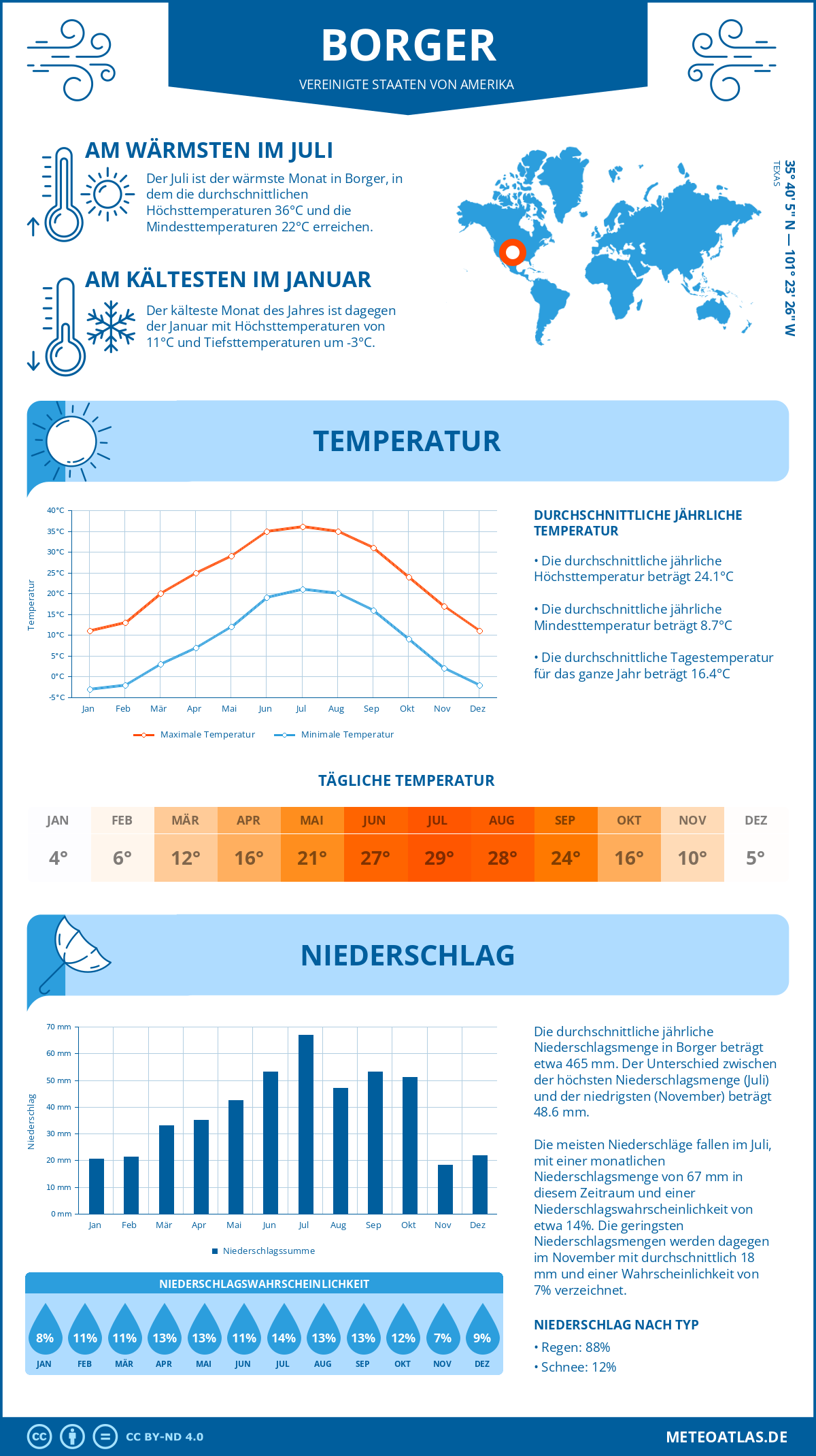 Infografik: Borger (Vereinigte Staaten von Amerika) – Monatstemperaturen und Niederschläge mit Diagrammen zu den jährlichen Wettertrends