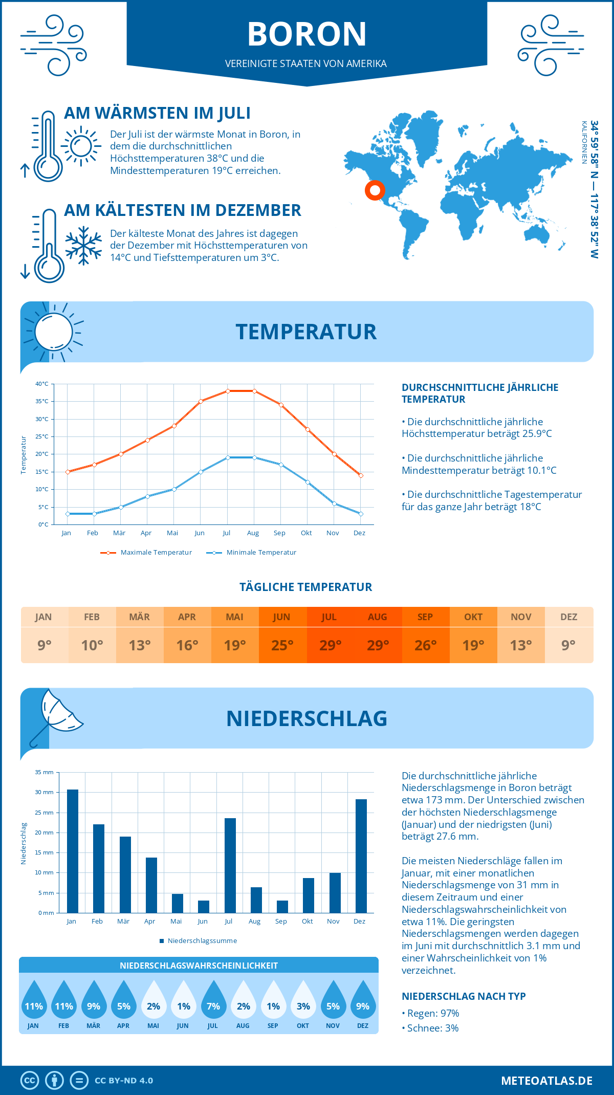 Wetter Boron (Vereinigte Staaten von Amerika) - Temperatur und Niederschlag