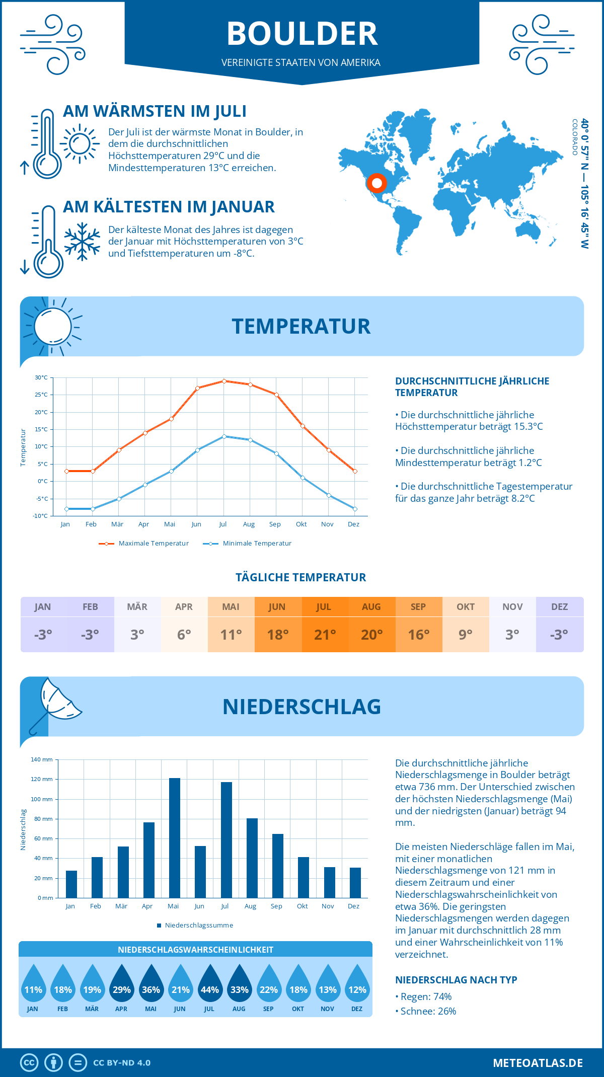 Infografik: Boulder (Vereinigte Staaten von Amerika) - Monatstemperaturen und Niederschläge mit Diagrammen zu den jährlichen Wettertrends