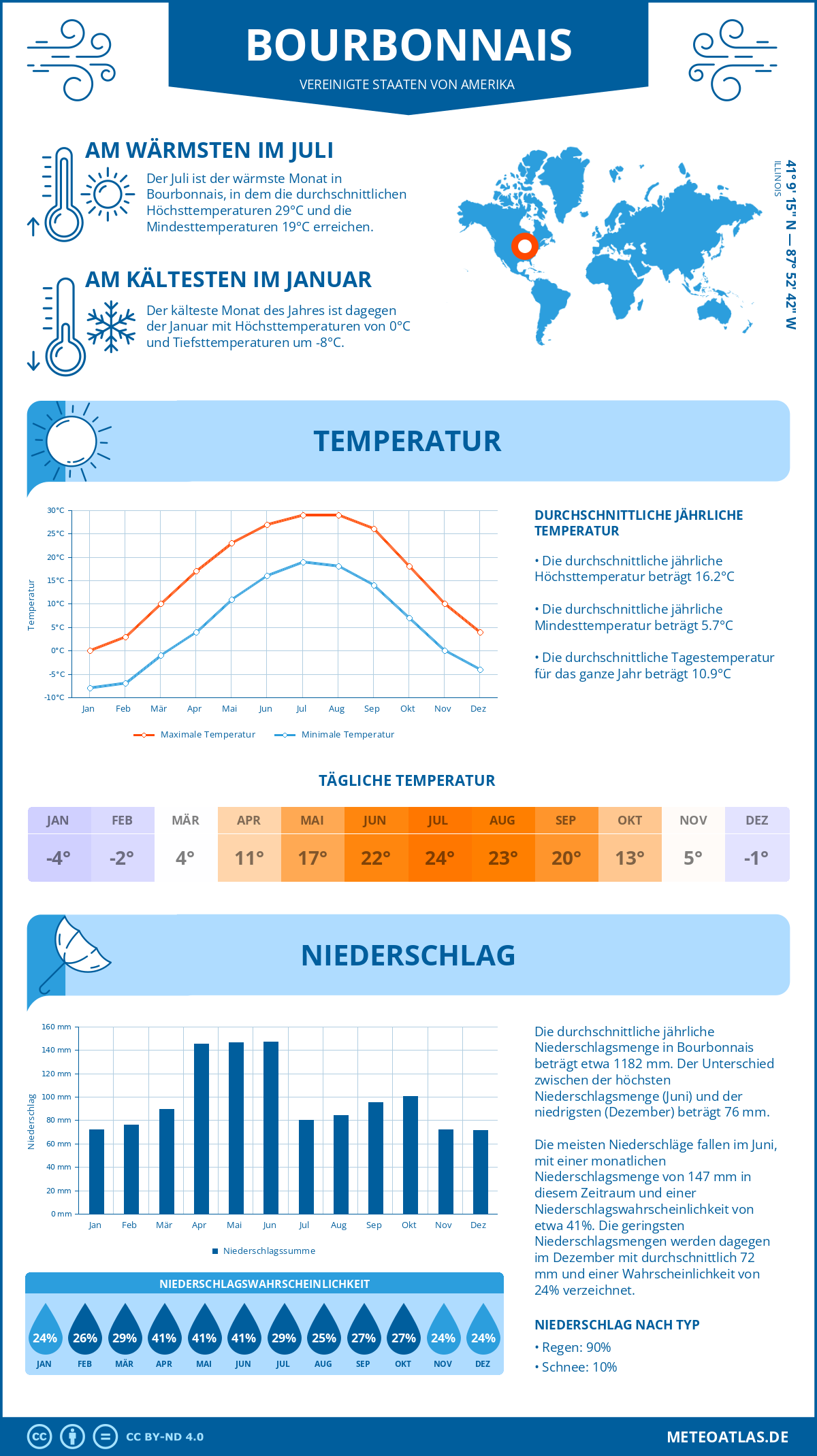 Wetter Bourbonnais (Vereinigte Staaten von Amerika) - Temperatur und Niederschlag