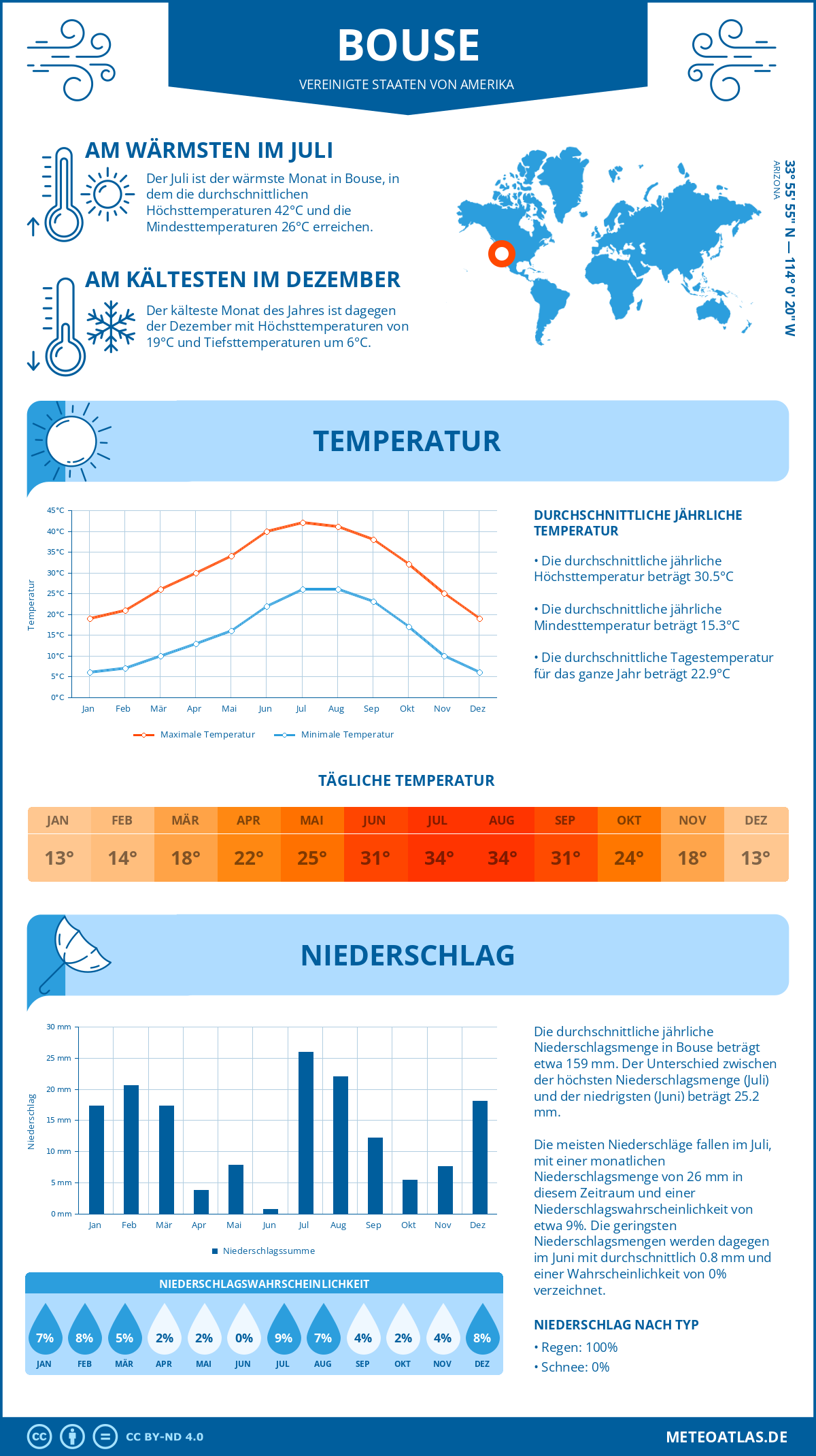 Wetter Bouse (Vereinigte Staaten von Amerika) - Temperatur und Niederschlag