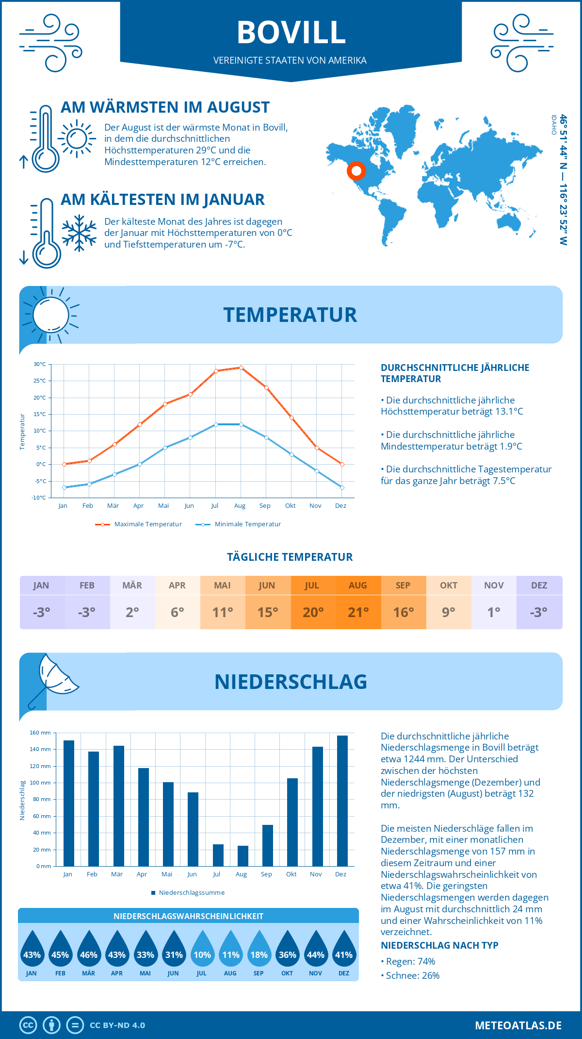 Infografik: Bovill (Vereinigte Staaten von Amerika) – Monatstemperaturen und Niederschläge mit Diagrammen zu den jährlichen Wettertrends