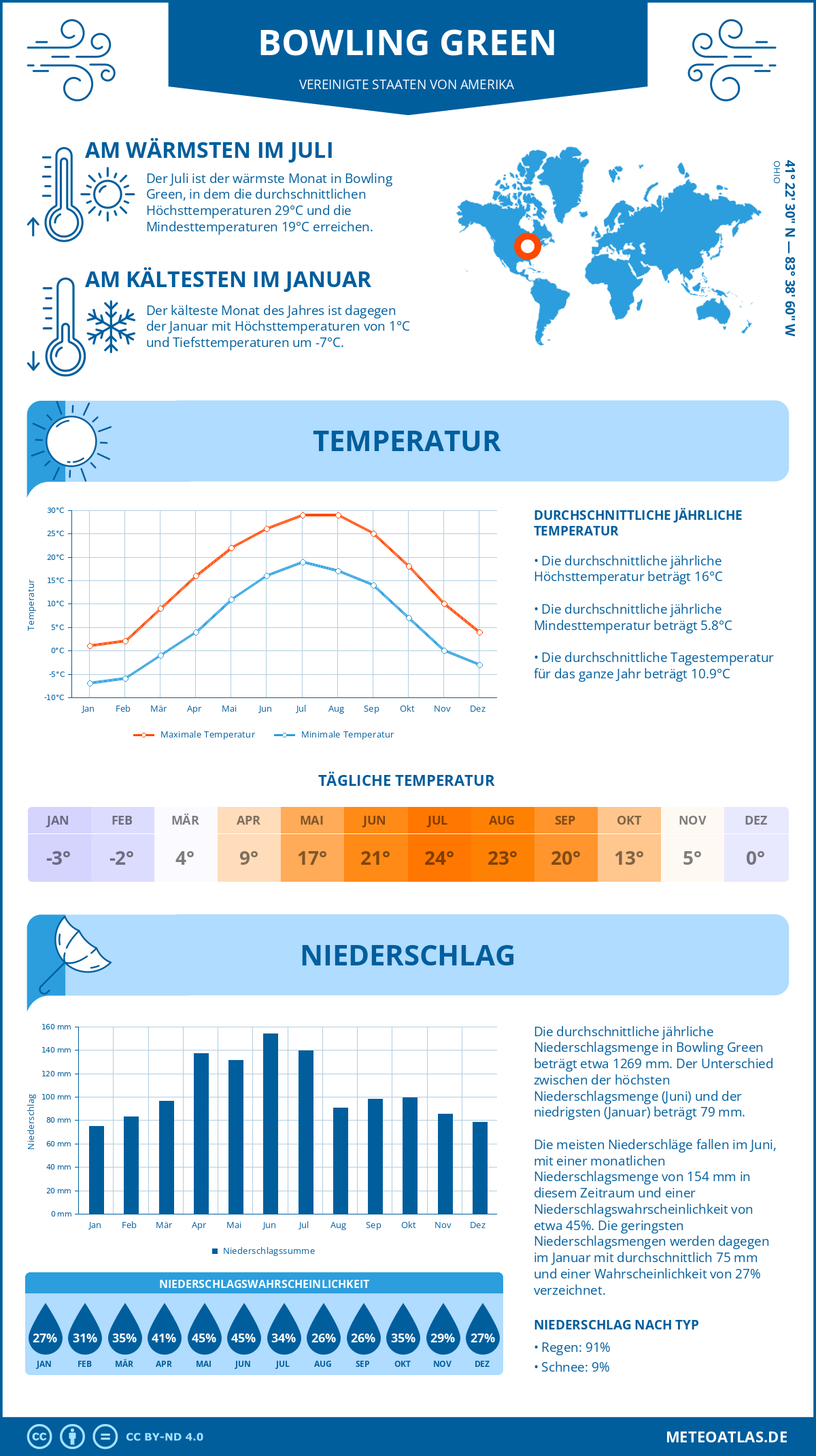 Wetter Bowling Green (Vereinigte Staaten von Amerika) - Temperatur und Niederschlag