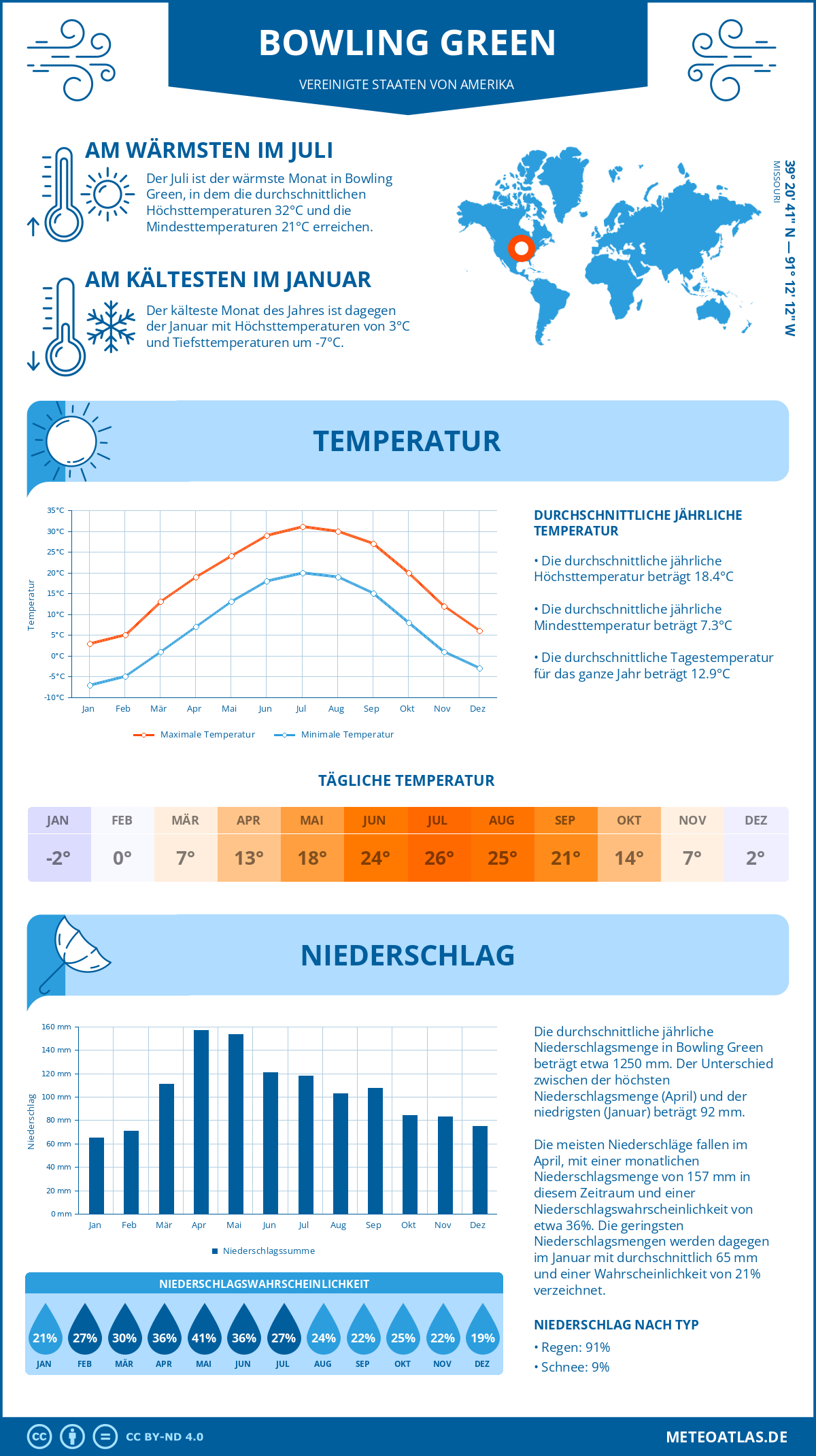 Wetter Bowling Green (Vereinigte Staaten von Amerika) - Temperatur und Niederschlag