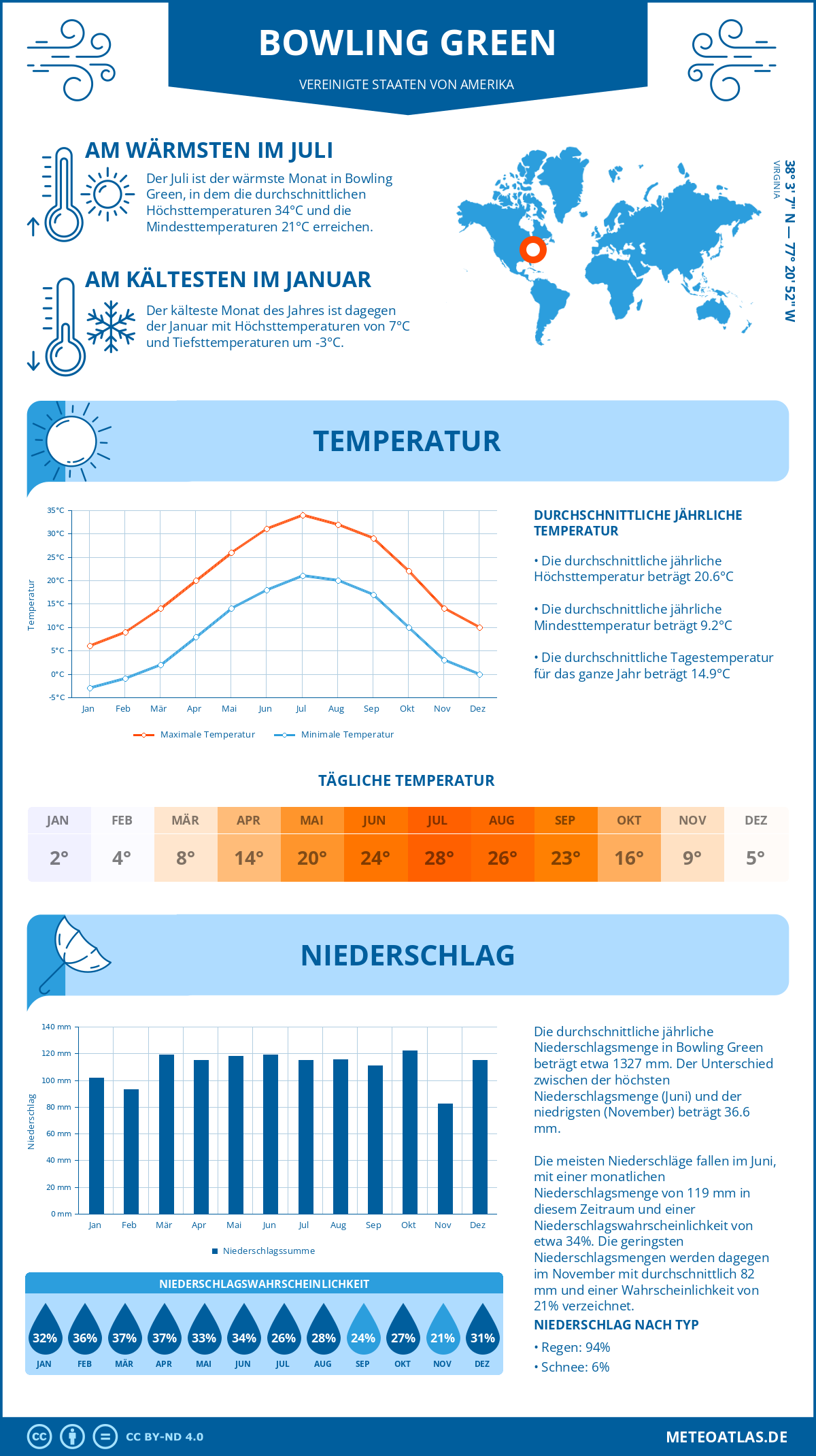 Wetter Bowling Green (Vereinigte Staaten von Amerika) - Temperatur und Niederschlag