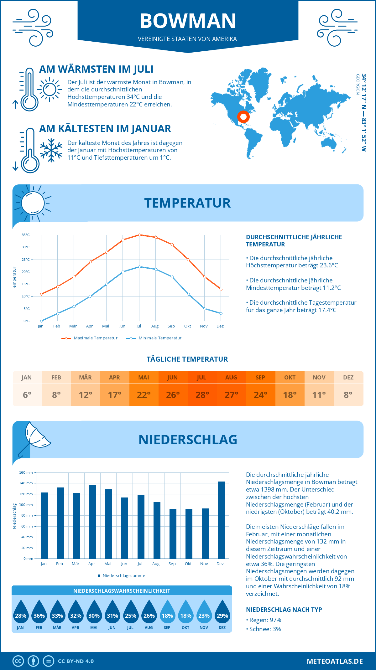 Infografik: Bowman (Vereinigte Staaten von Amerika) – Monatstemperaturen und Niederschläge mit Diagrammen zu den jährlichen Wettertrends