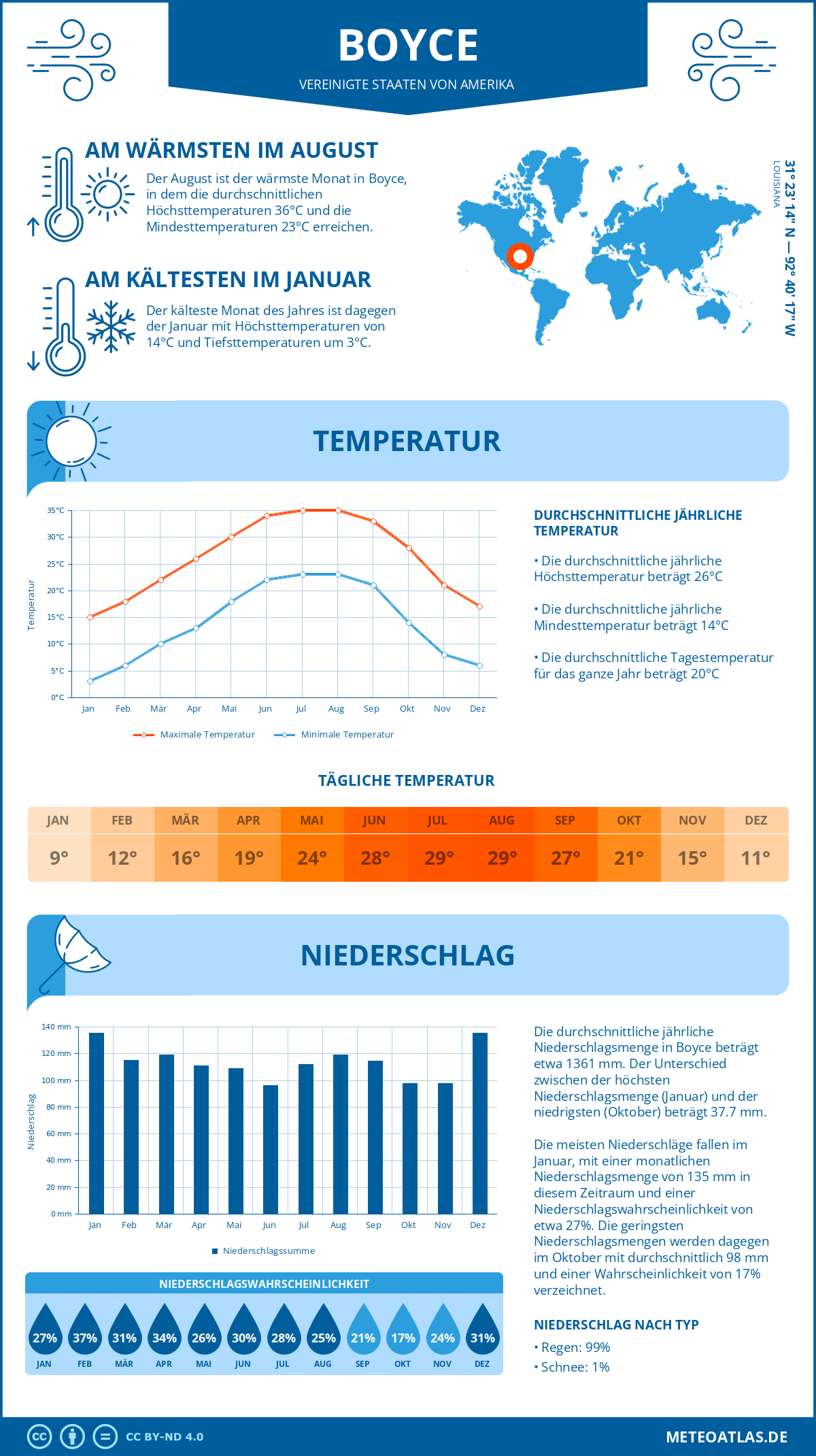 Infografik: Boyce (Vereinigte Staaten von Amerika) – Monatstemperaturen und Niederschläge mit Diagrammen zu den jährlichen Wettertrends