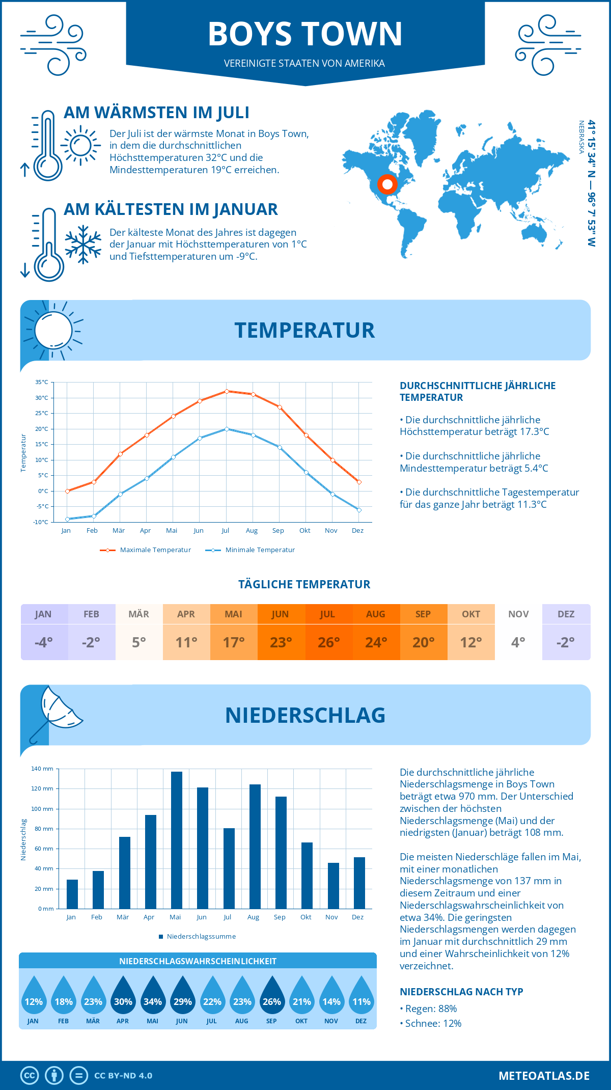 Wetter Boys Town (Vereinigte Staaten von Amerika) - Temperatur und Niederschlag