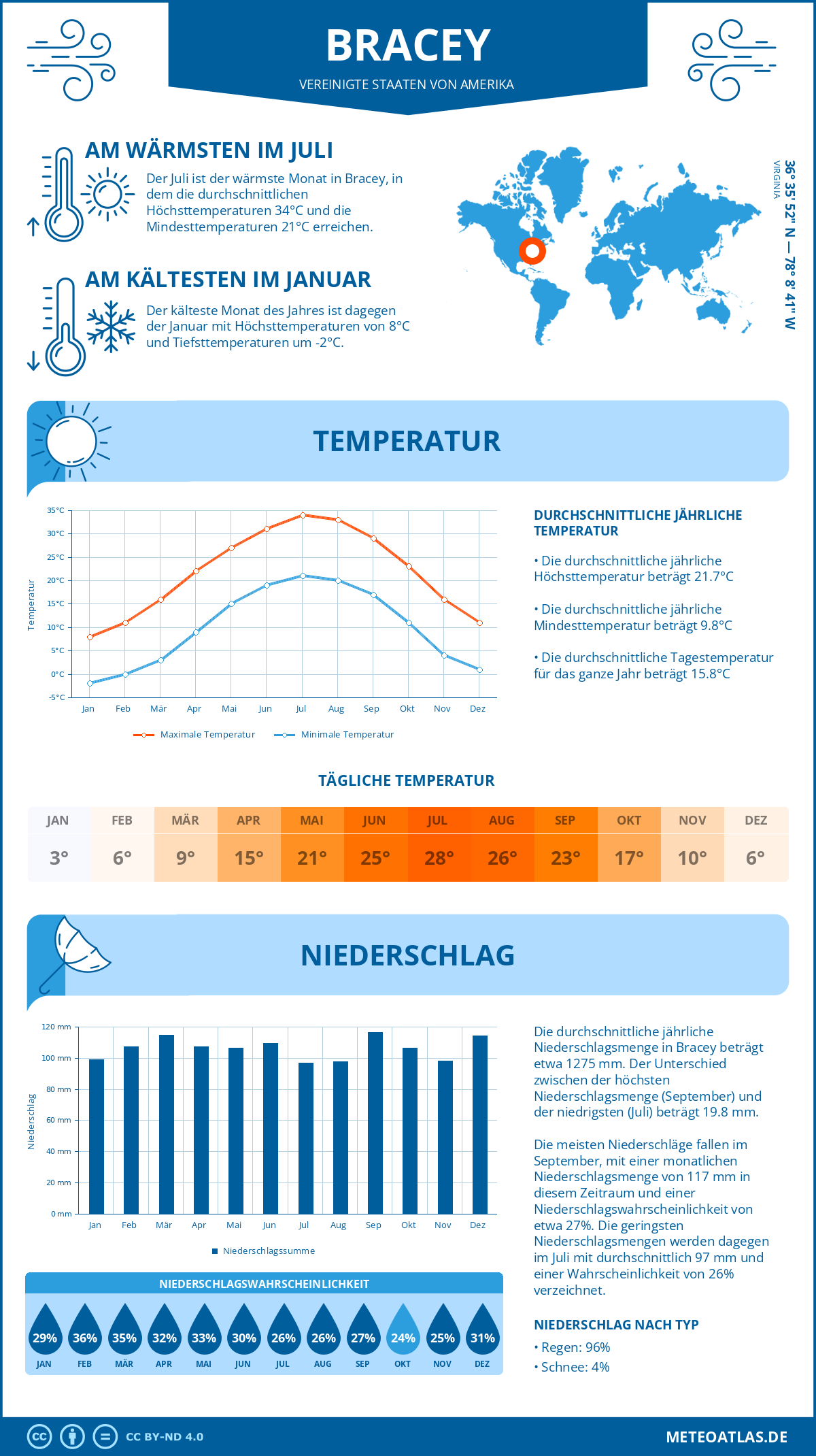 Infografik: Bracey (Vereinigte Staaten von Amerika) – Monatstemperaturen und Niederschläge mit Diagrammen zu den jährlichen Wettertrends