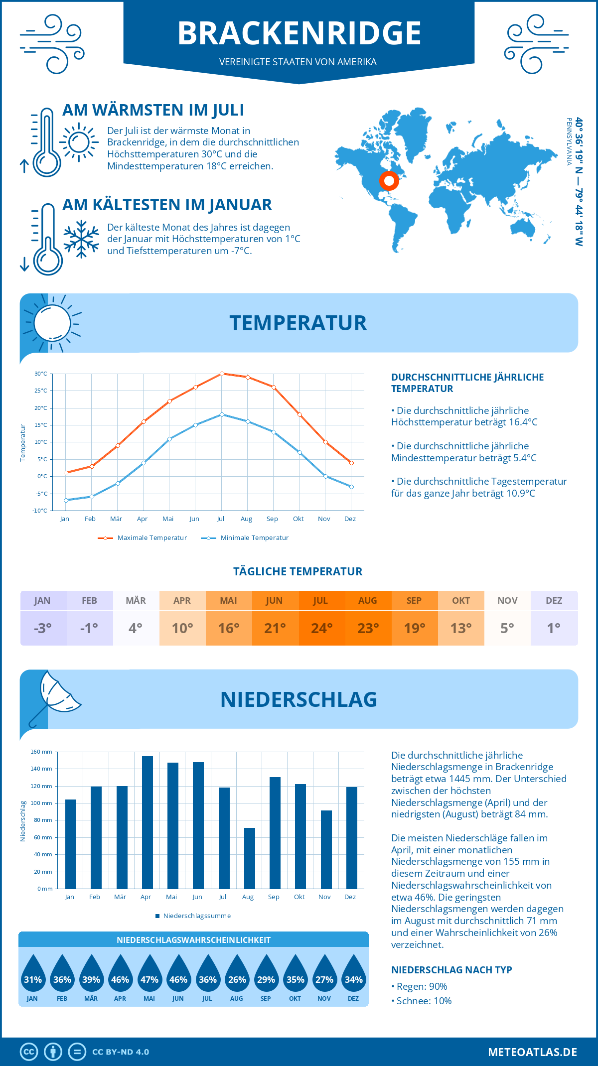 Wetter Brackenridge (Vereinigte Staaten von Amerika) - Temperatur und Niederschlag