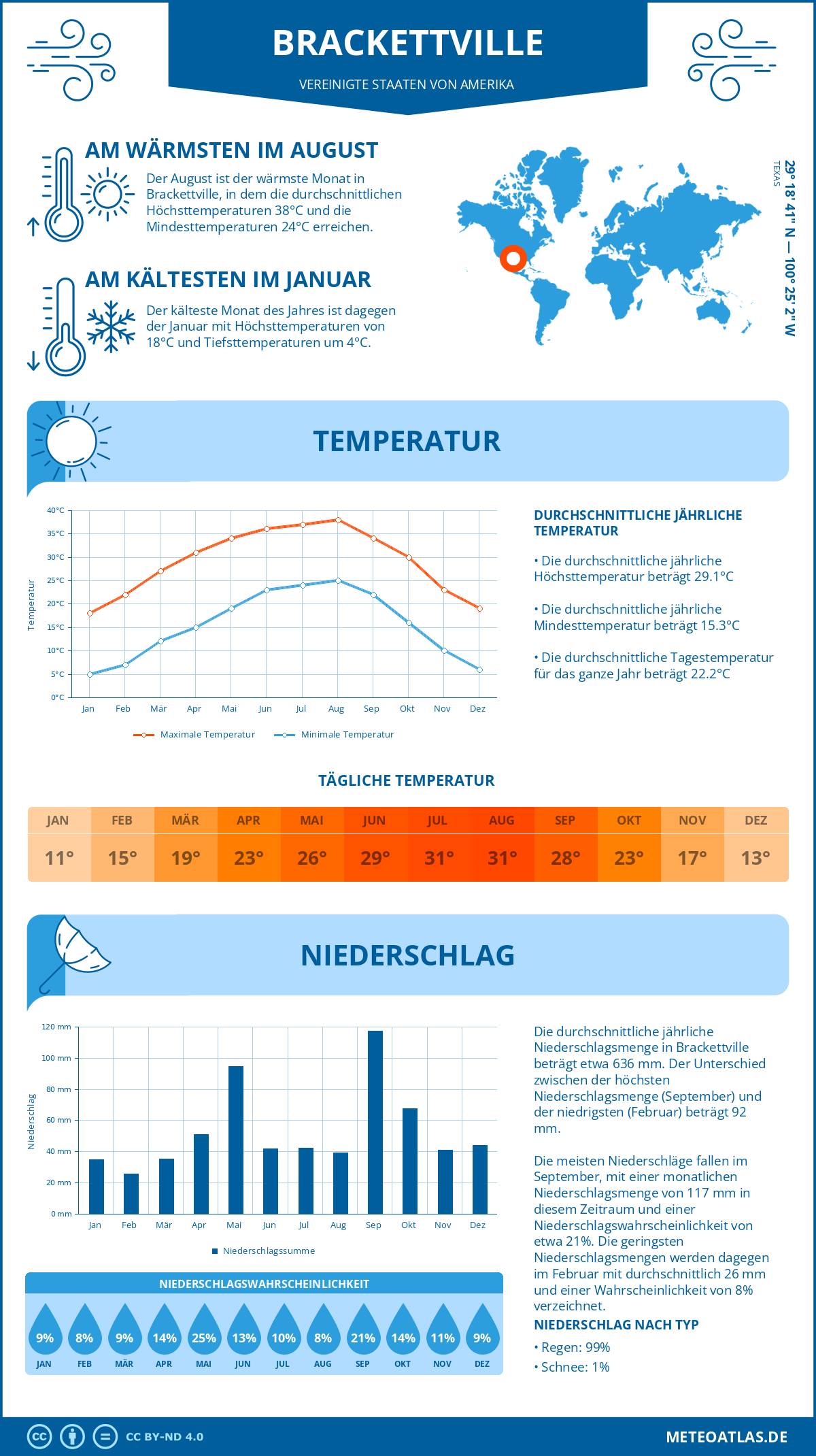 Wetter Brackettville (Vereinigte Staaten von Amerika) - Temperatur und Niederschlag