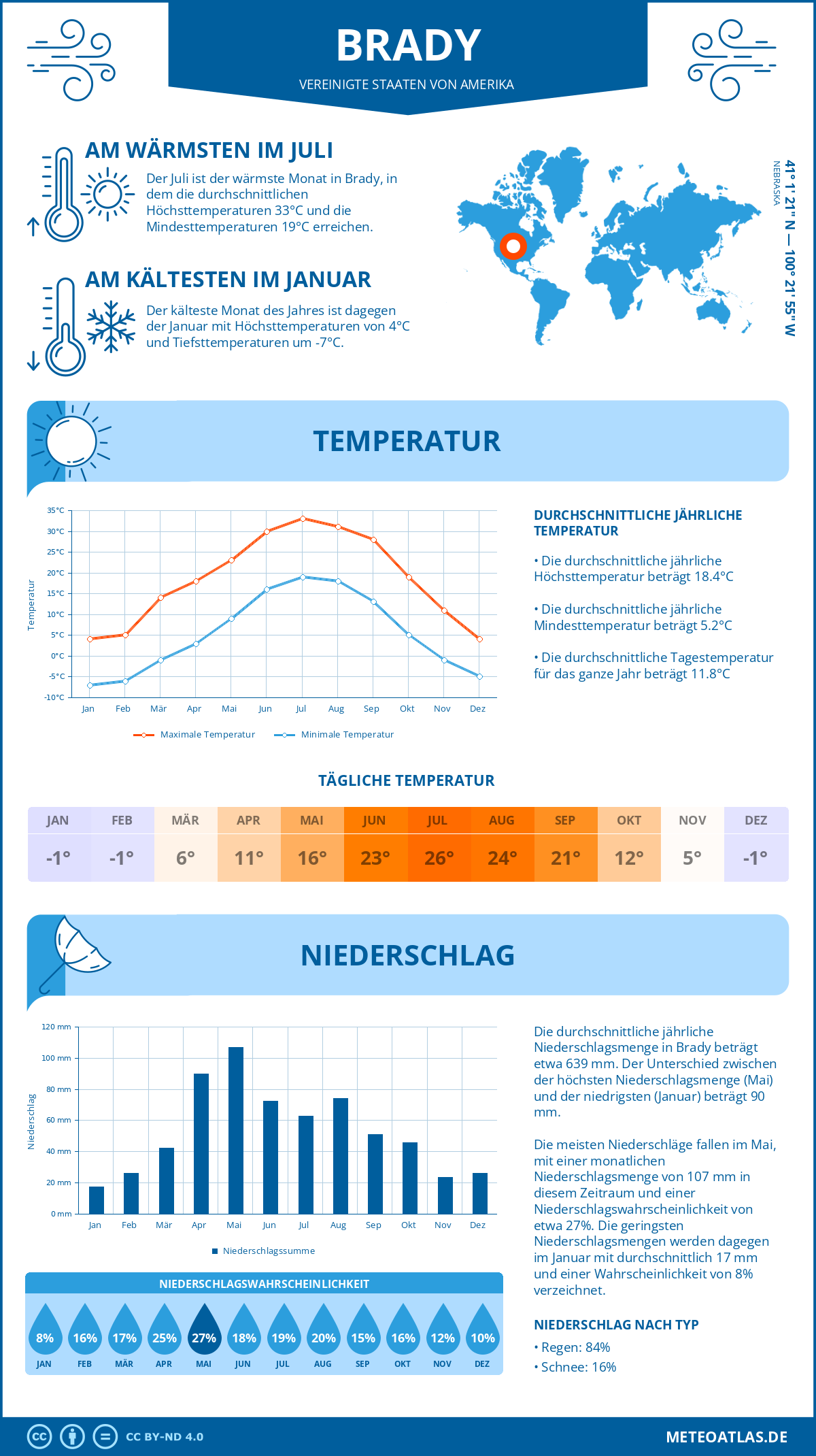 Infografik: Brady (Vereinigte Staaten von Amerika) – Monatstemperaturen und Niederschläge mit Diagrammen zu den jährlichen Wettertrends