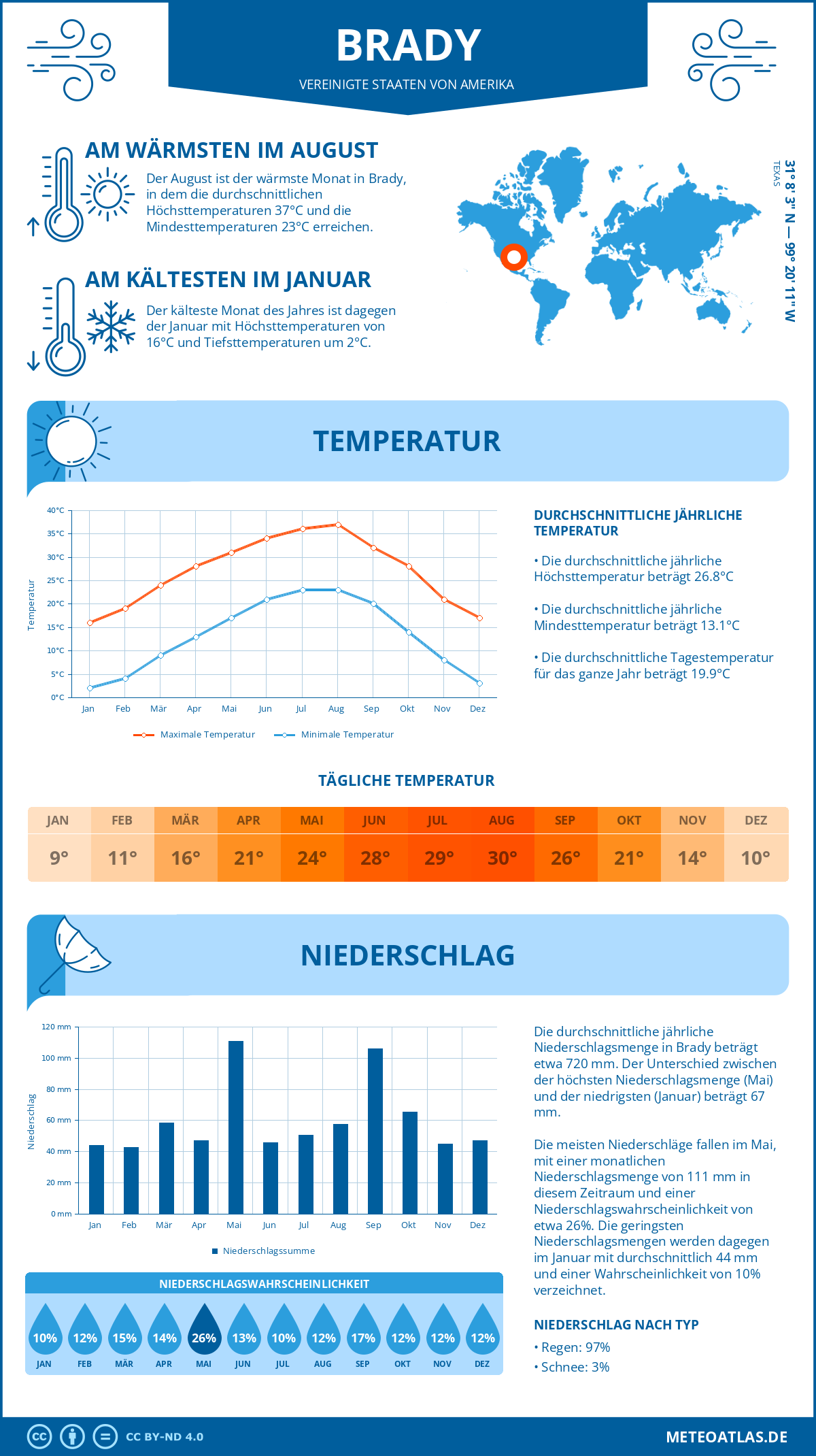 Wetter Brady (Vereinigte Staaten von Amerika) - Temperatur und Niederschlag