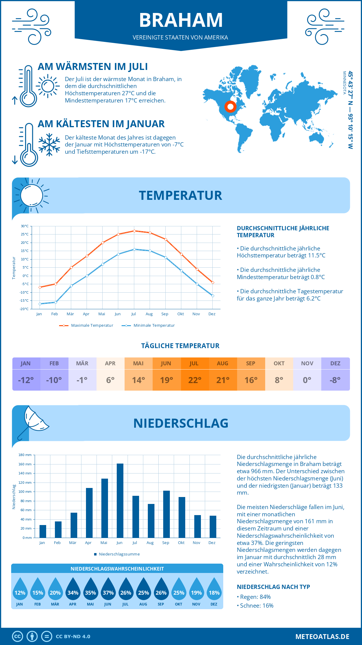 Wetter Braham (Vereinigte Staaten von Amerika) - Temperatur und Niederschlag