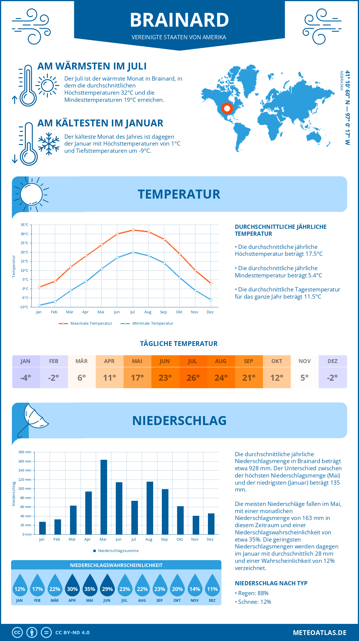 Infografik: Brainard (Vereinigte Staaten von Amerika) – Monatstemperaturen und Niederschläge mit Diagrammen zu den jährlichen Wettertrends