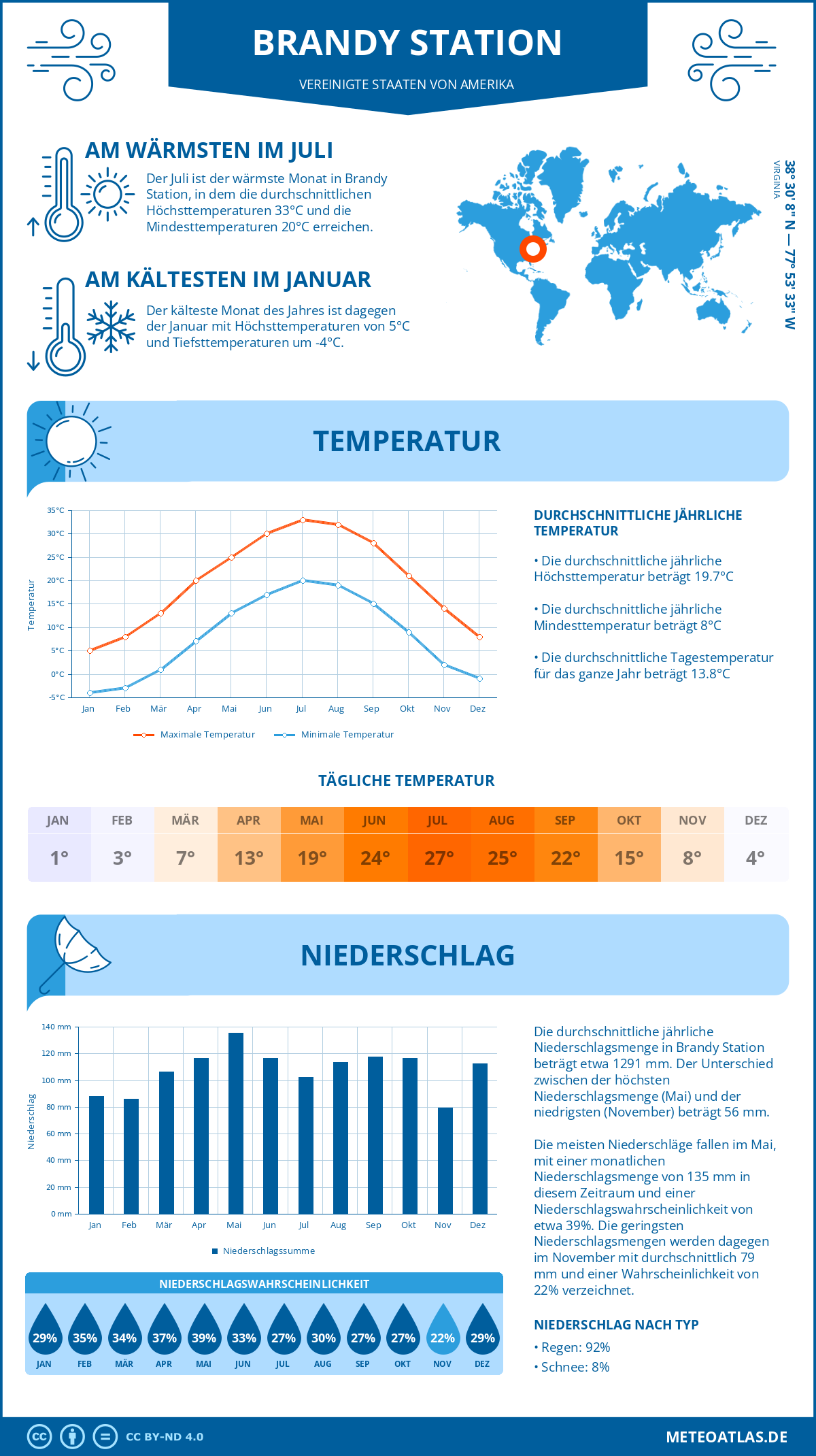 Infografik: Brandy Station (Vereinigte Staaten von Amerika) – Monatstemperaturen und Niederschläge mit Diagrammen zu den jährlichen Wettertrends