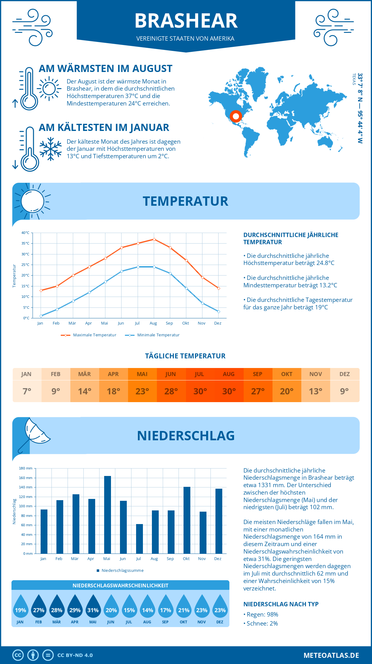 Wetter Brashear (Vereinigte Staaten von Amerika) - Temperatur und Niederschlag