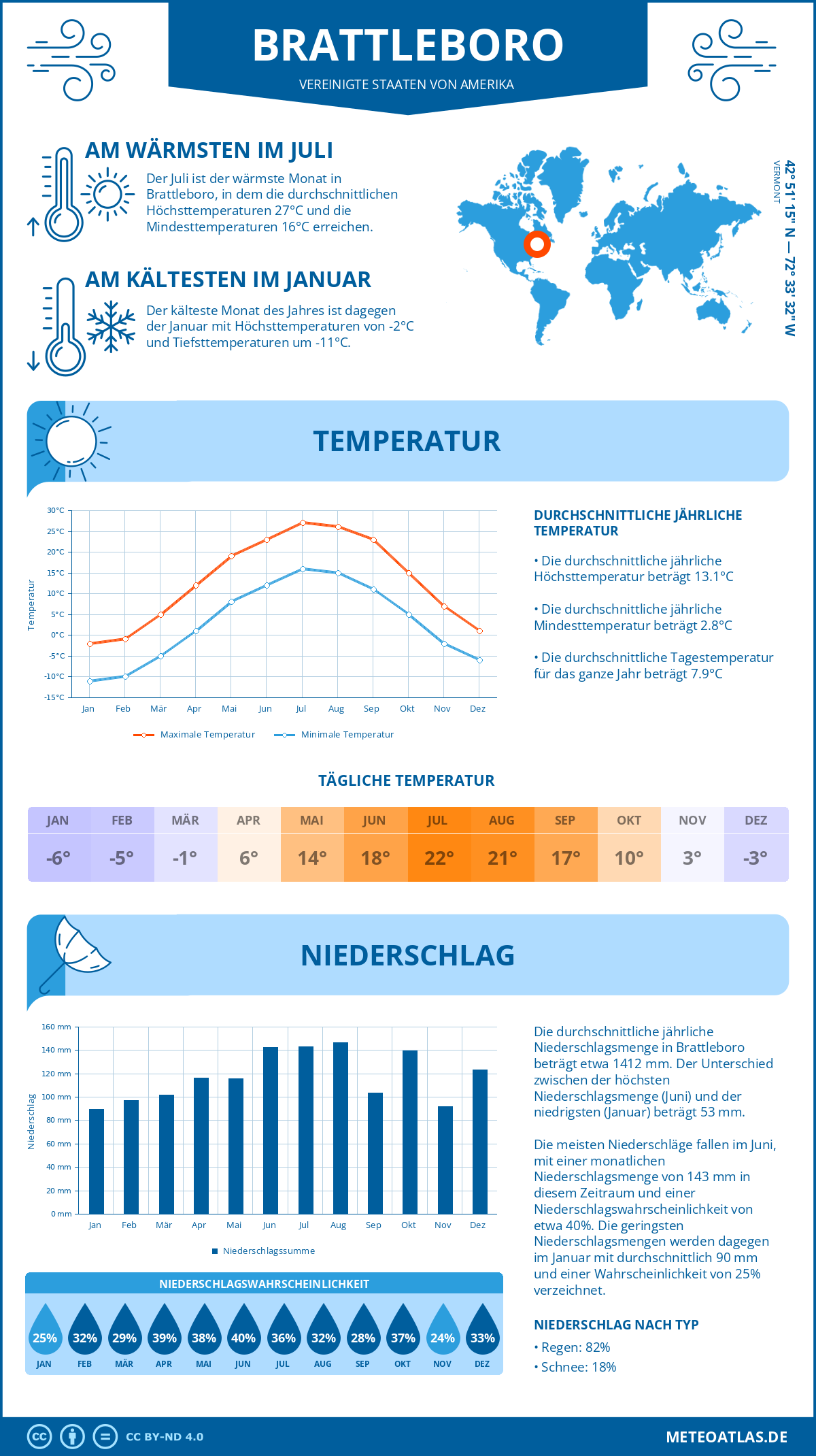 Infografik: Brattleboro (Vereinigte Staaten von Amerika) - Monatstemperaturen und Niederschläge mit Diagrammen zu den jährlichen Wettertrends