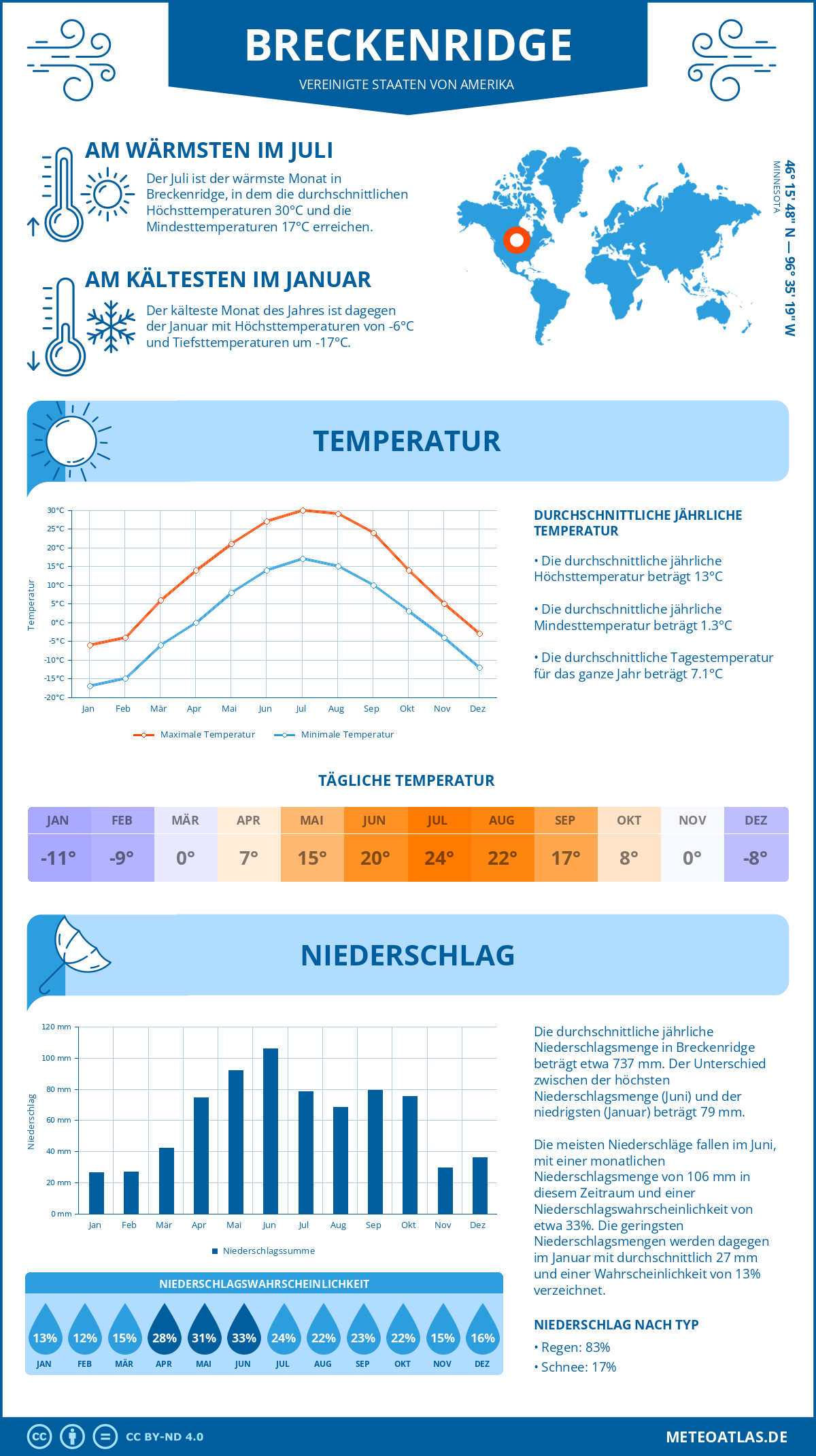 Wetter Breckenridge (Vereinigte Staaten von Amerika) - Temperatur und Niederschlag