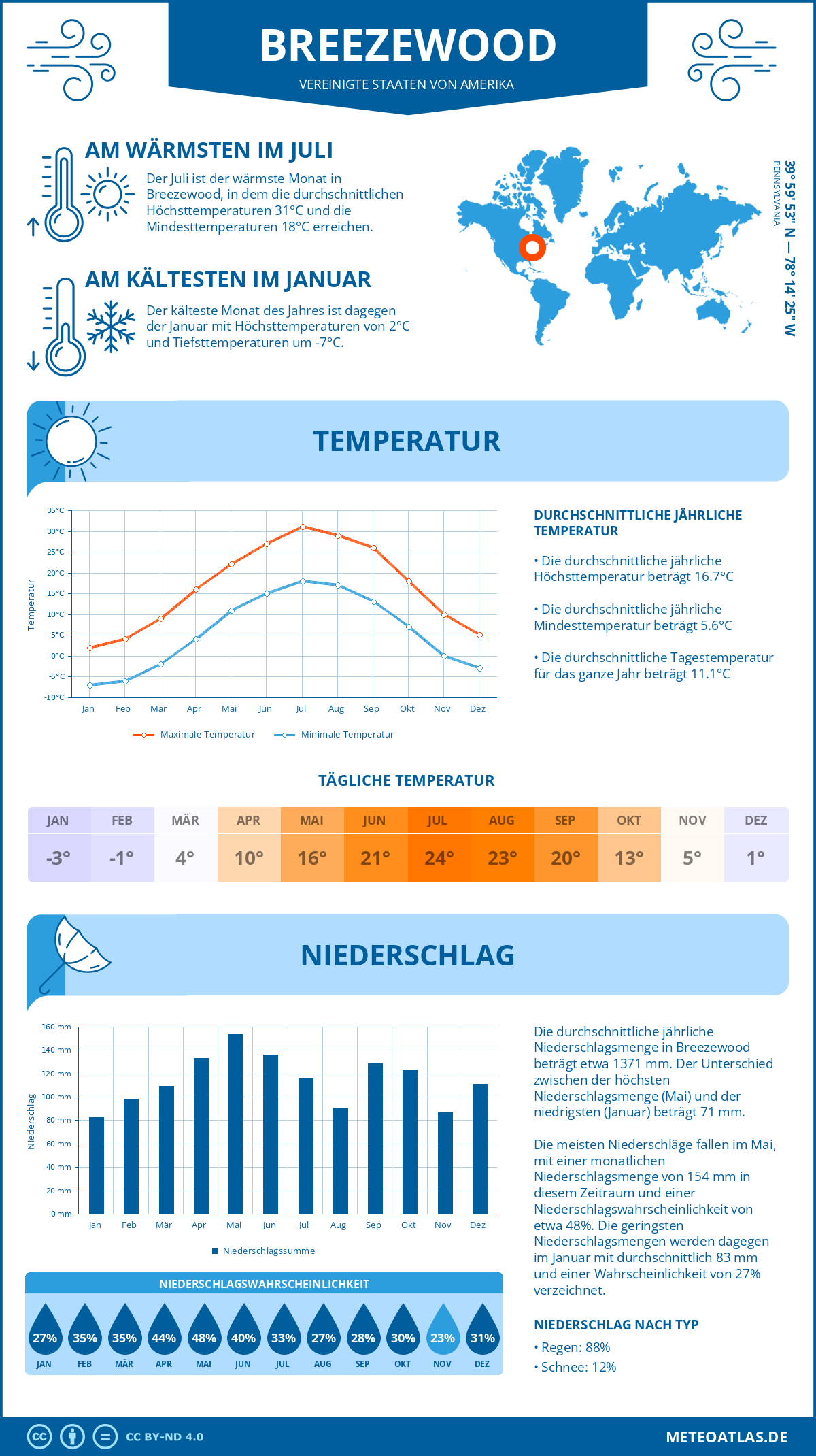 Wetter Breezewood (Vereinigte Staaten von Amerika) - Temperatur und Niederschlag