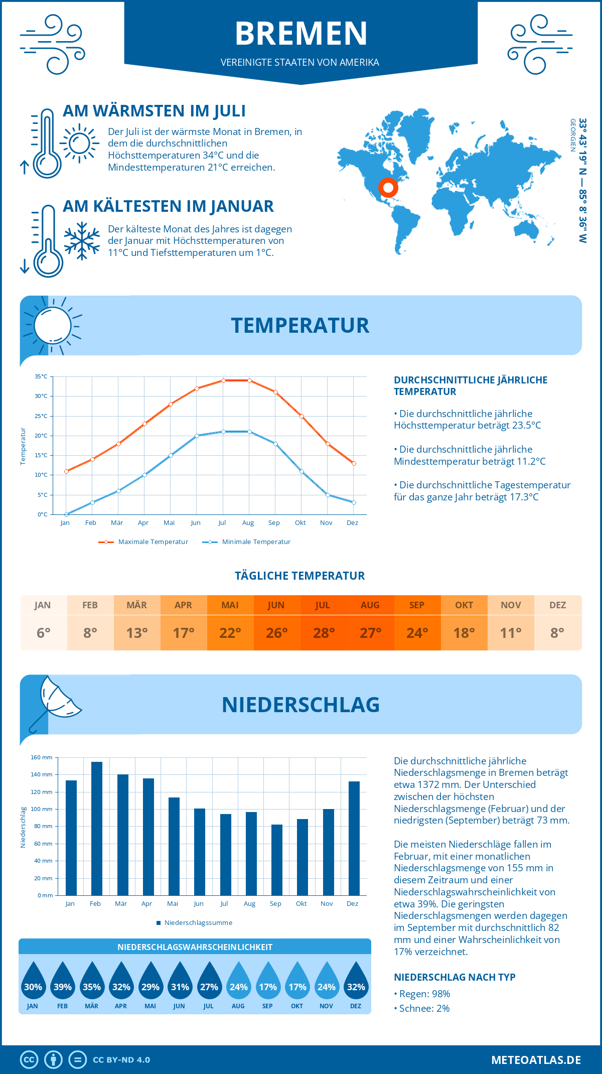 Wetter Bremen (Vereinigte Staaten von Amerika) - Temperatur und Niederschlag