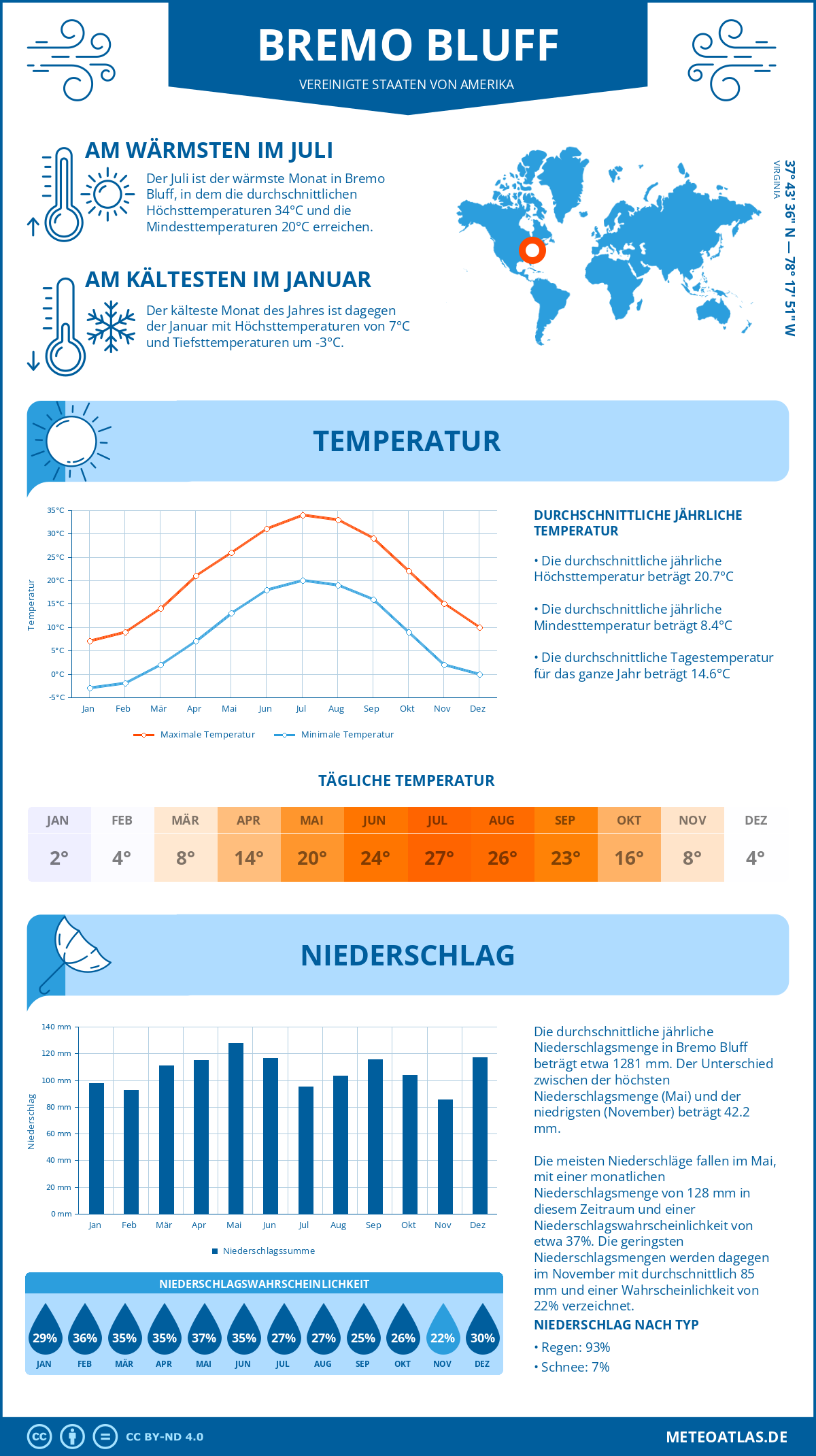 Wetter Bremo Bluff (Vereinigte Staaten von Amerika) - Temperatur und Niederschlag