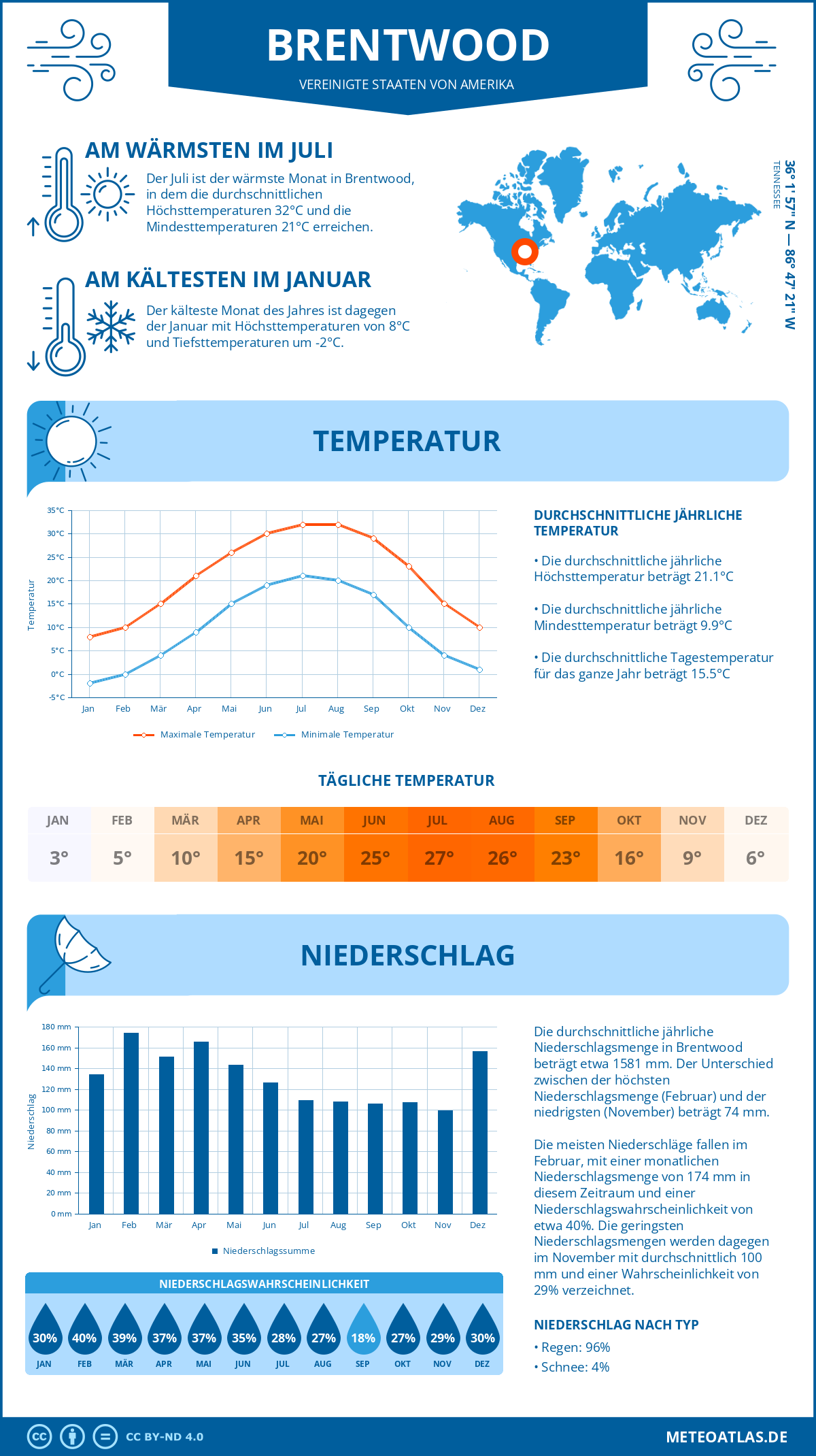 Wetter Brentwood (Vereinigte Staaten von Amerika) - Temperatur und Niederschlag