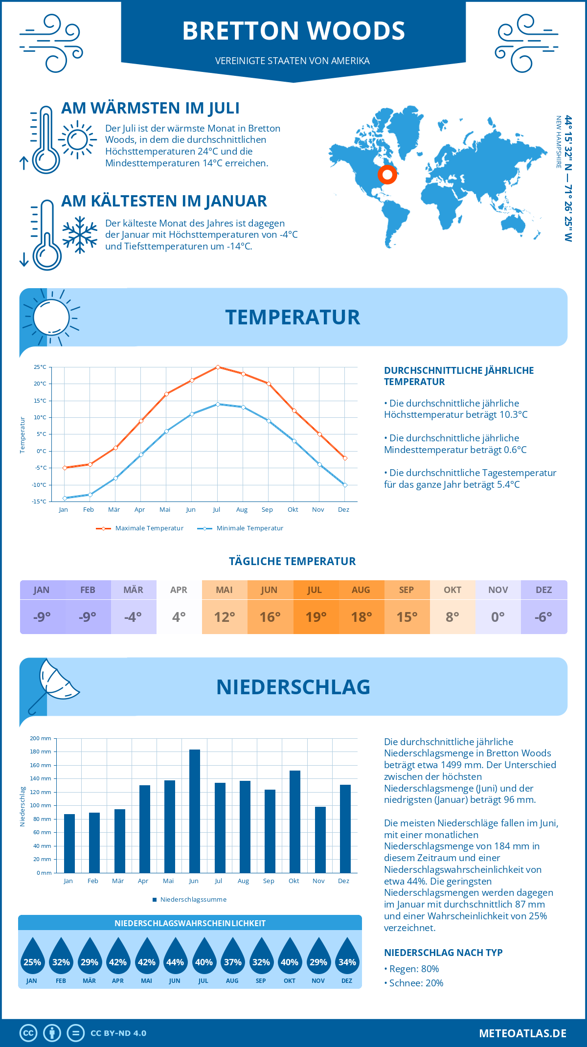 Wetter Bretton Woods (Vereinigte Staaten von Amerika) - Temperatur und Niederschlag