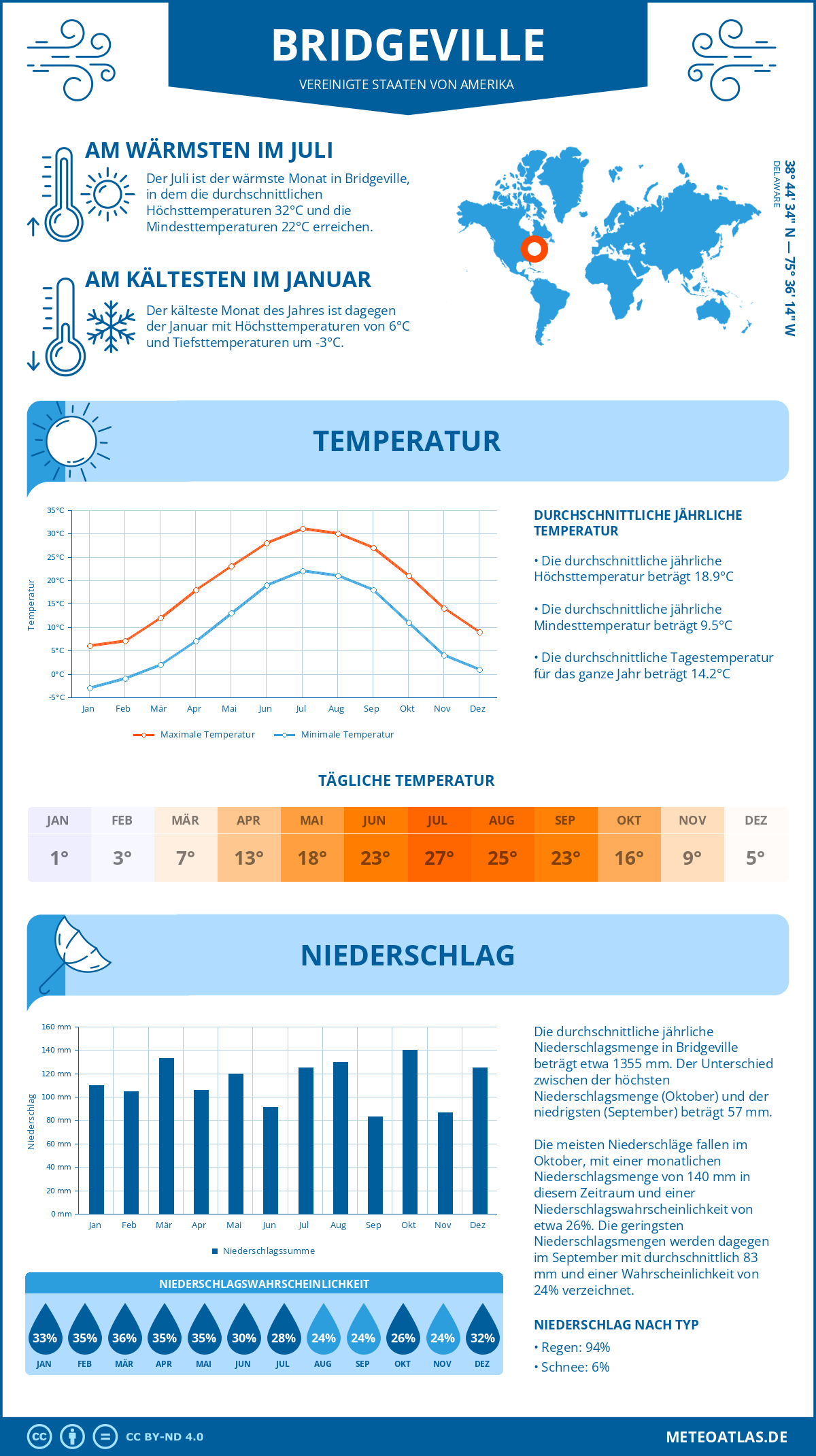 Wetter Bridgeville (Vereinigte Staaten von Amerika) - Temperatur und Niederschlag