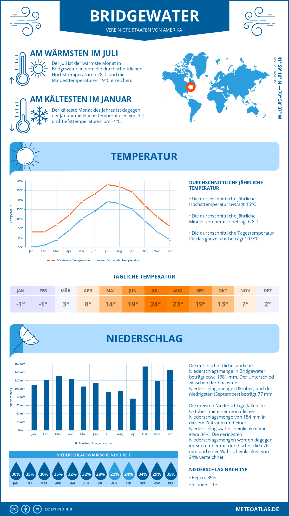 Wetter Bridgewater (Vereinigte Staaten von Amerika) - Temperatur und Niederschlag