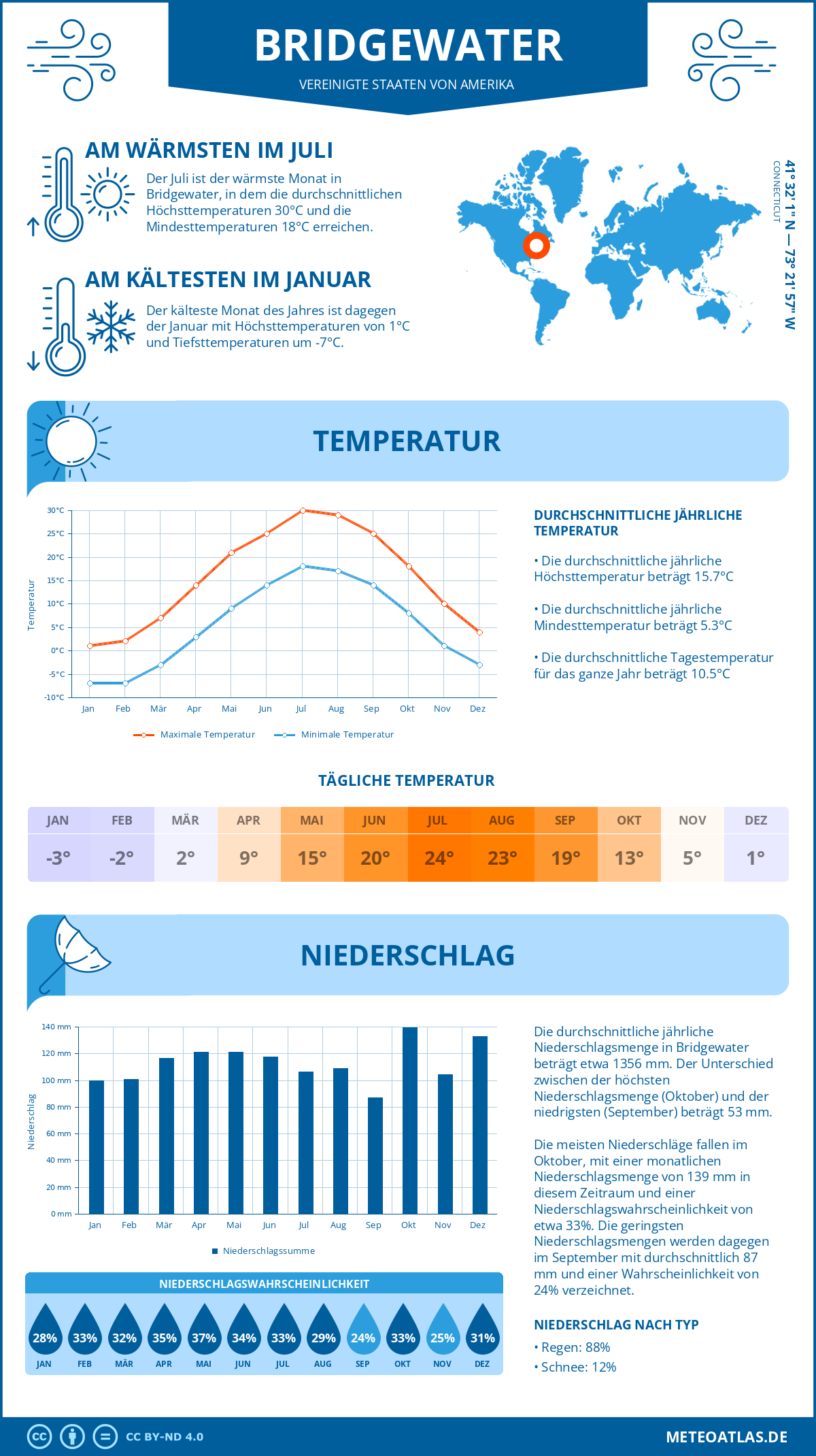 Wetter Bridgewater (Vereinigte Staaten von Amerika) - Temperatur und Niederschlag