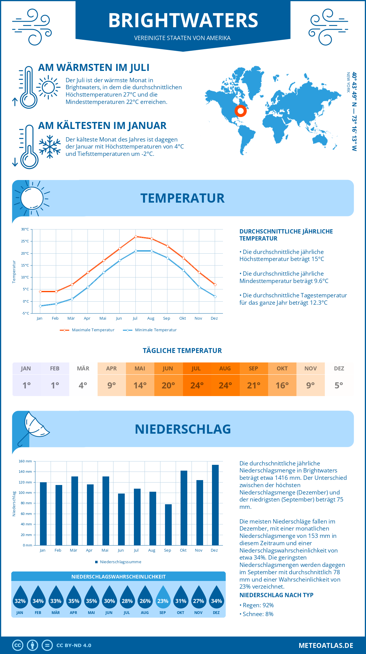 Wetter Brightwaters (Vereinigte Staaten von Amerika) - Temperatur und Niederschlag