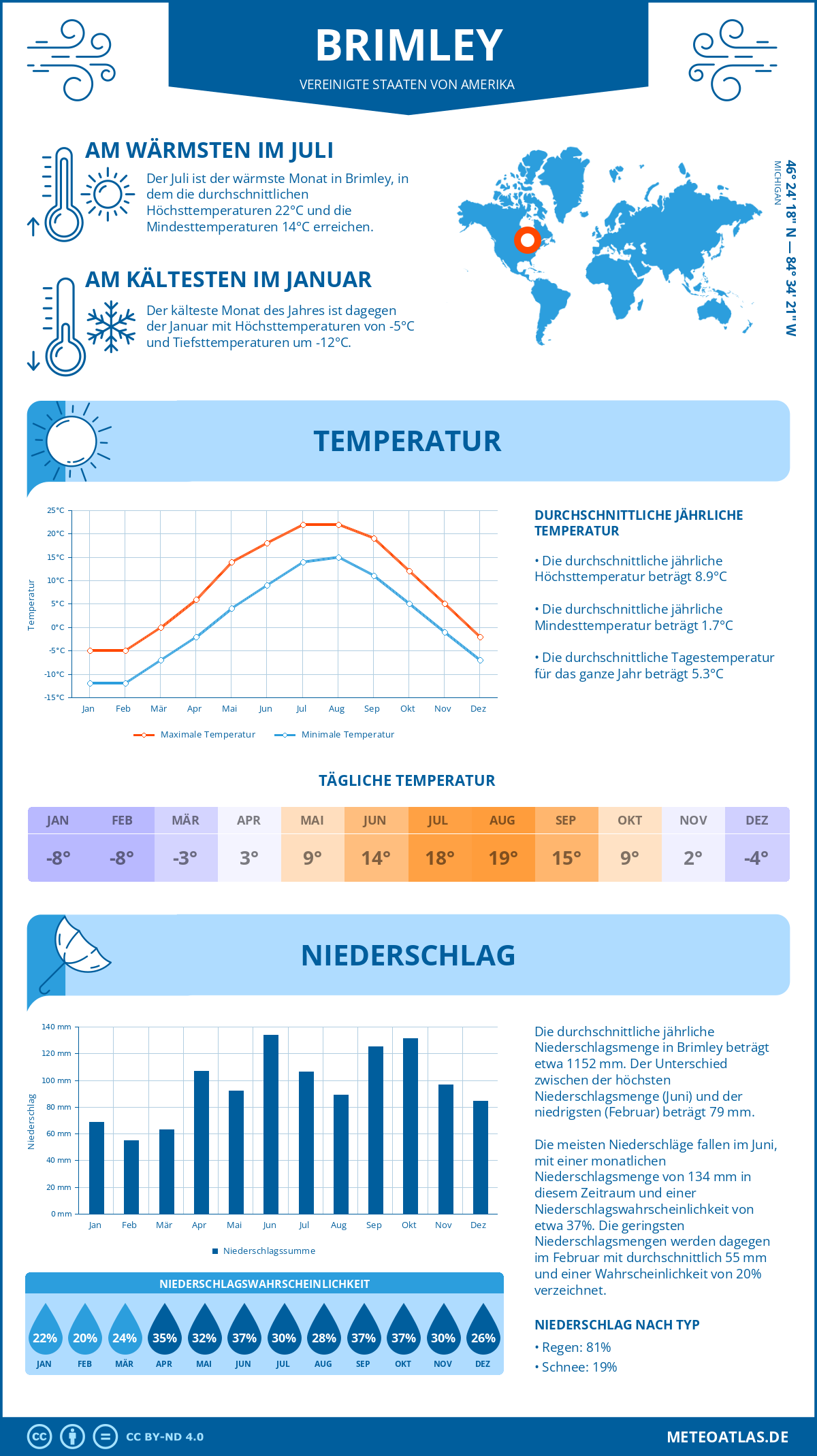 Wetter Brimley (Vereinigte Staaten von Amerika) - Temperatur und Niederschlag