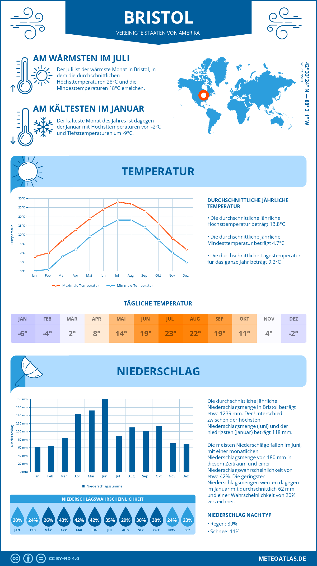 Wetter Bristol (Vereinigte Staaten von Amerika) - Temperatur und Niederschlag