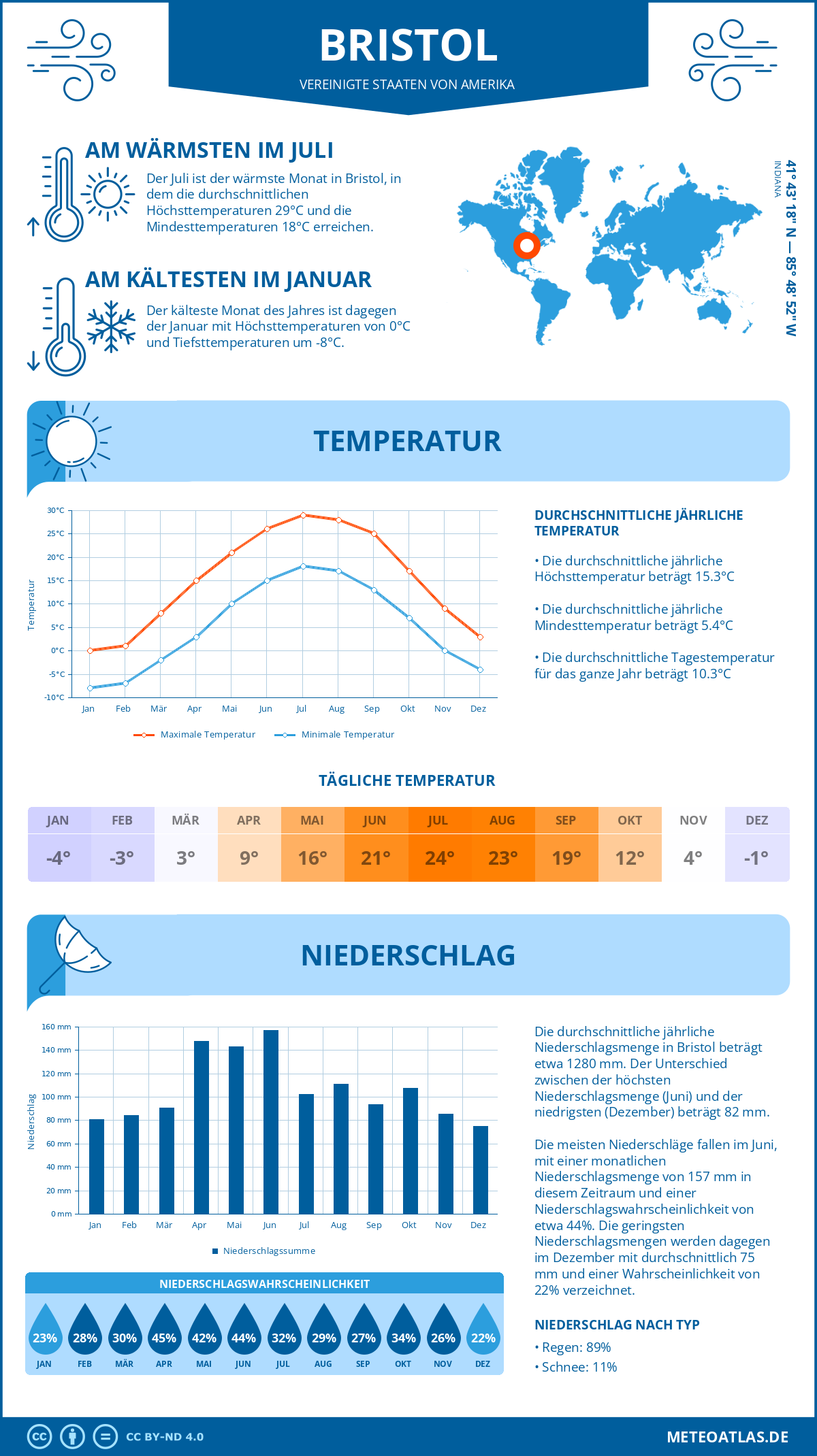 Wetter Bristol (Vereinigte Staaten von Amerika) - Temperatur und Niederschlag