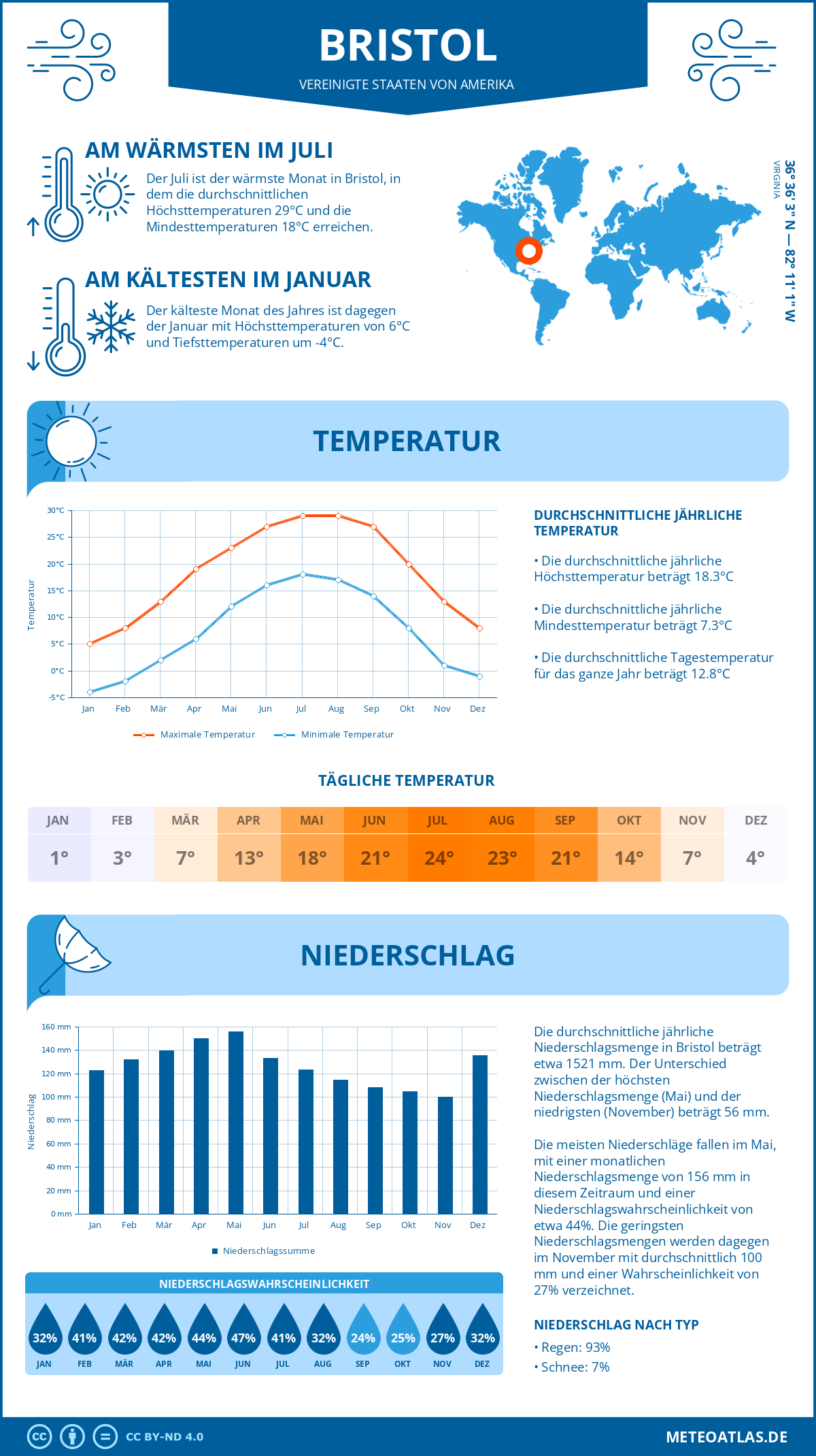 Wetter Bristol (Vereinigte Staaten von Amerika) - Temperatur und Niederschlag