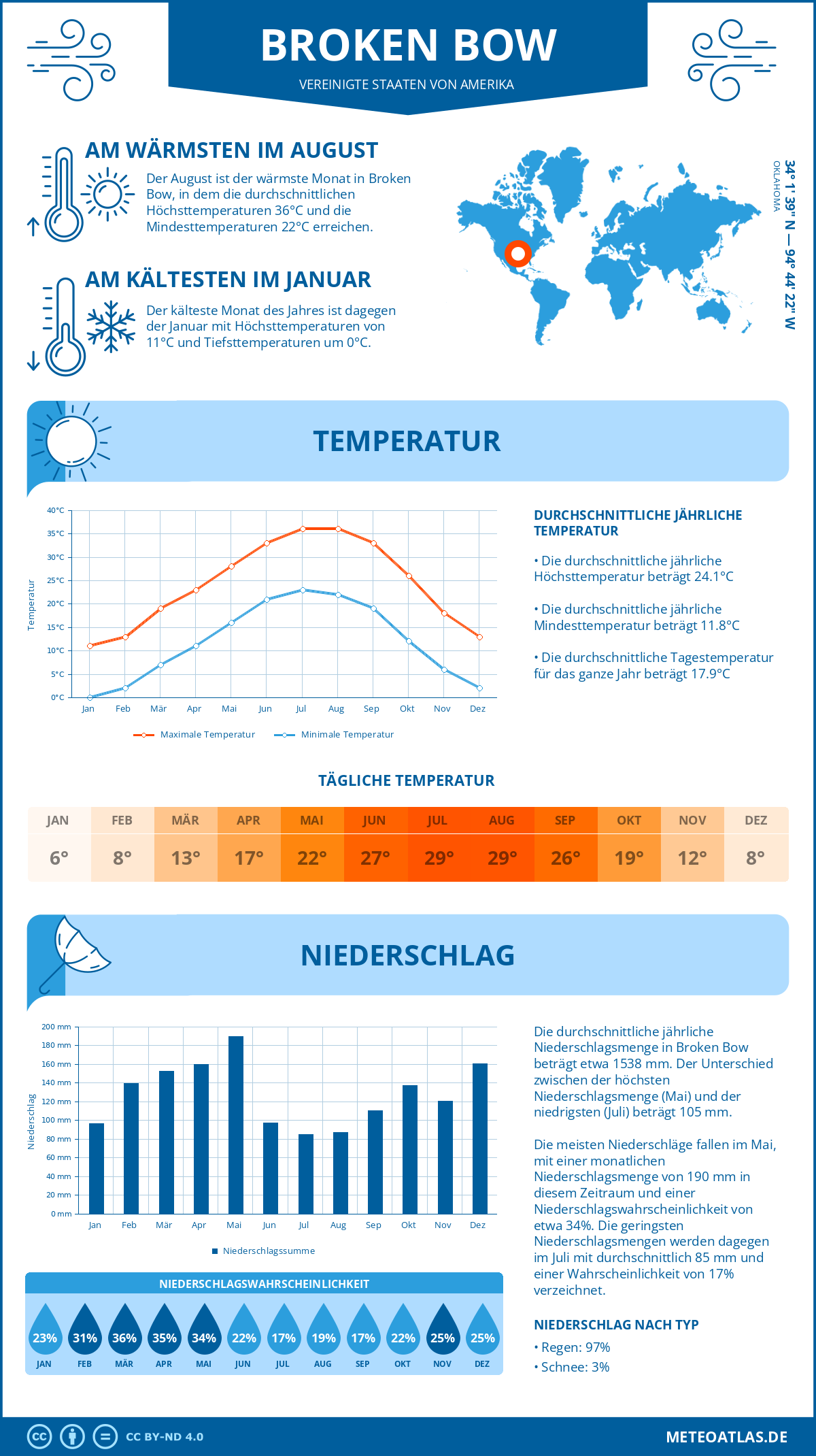 Wetter Broken Bow (Vereinigte Staaten von Amerika) - Temperatur und Niederschlag