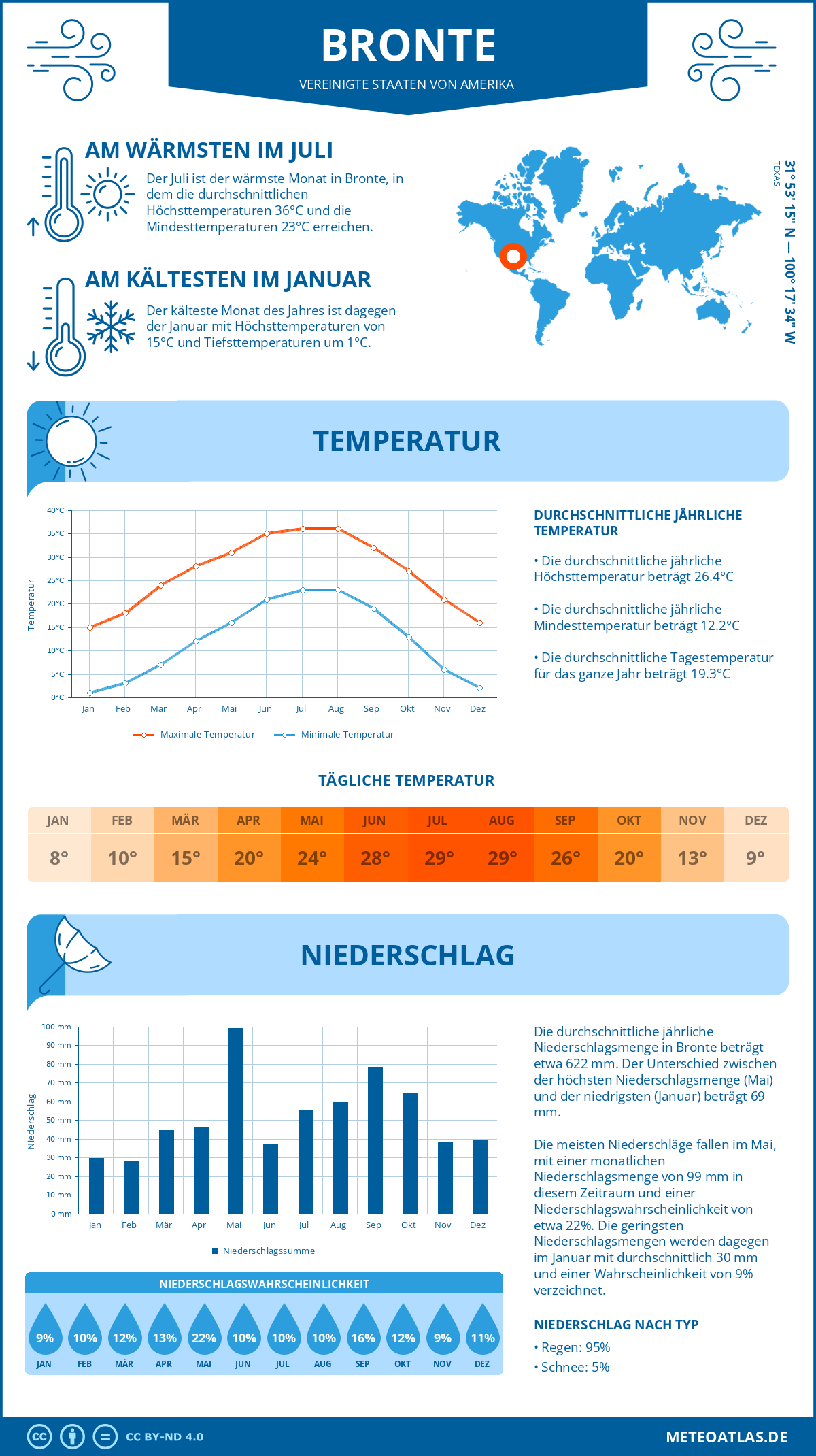 Infografik: Bronte (Vereinigte Staaten von Amerika) – Monatstemperaturen und Niederschläge mit Diagrammen zu den jährlichen Wettertrends