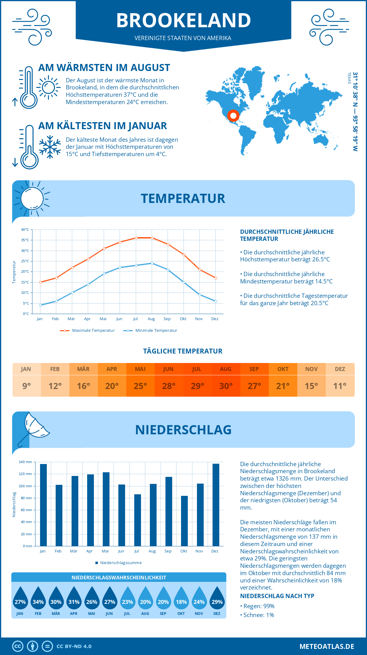 Wetter Brookeland (Vereinigte Staaten von Amerika) - Temperatur und Niederschlag