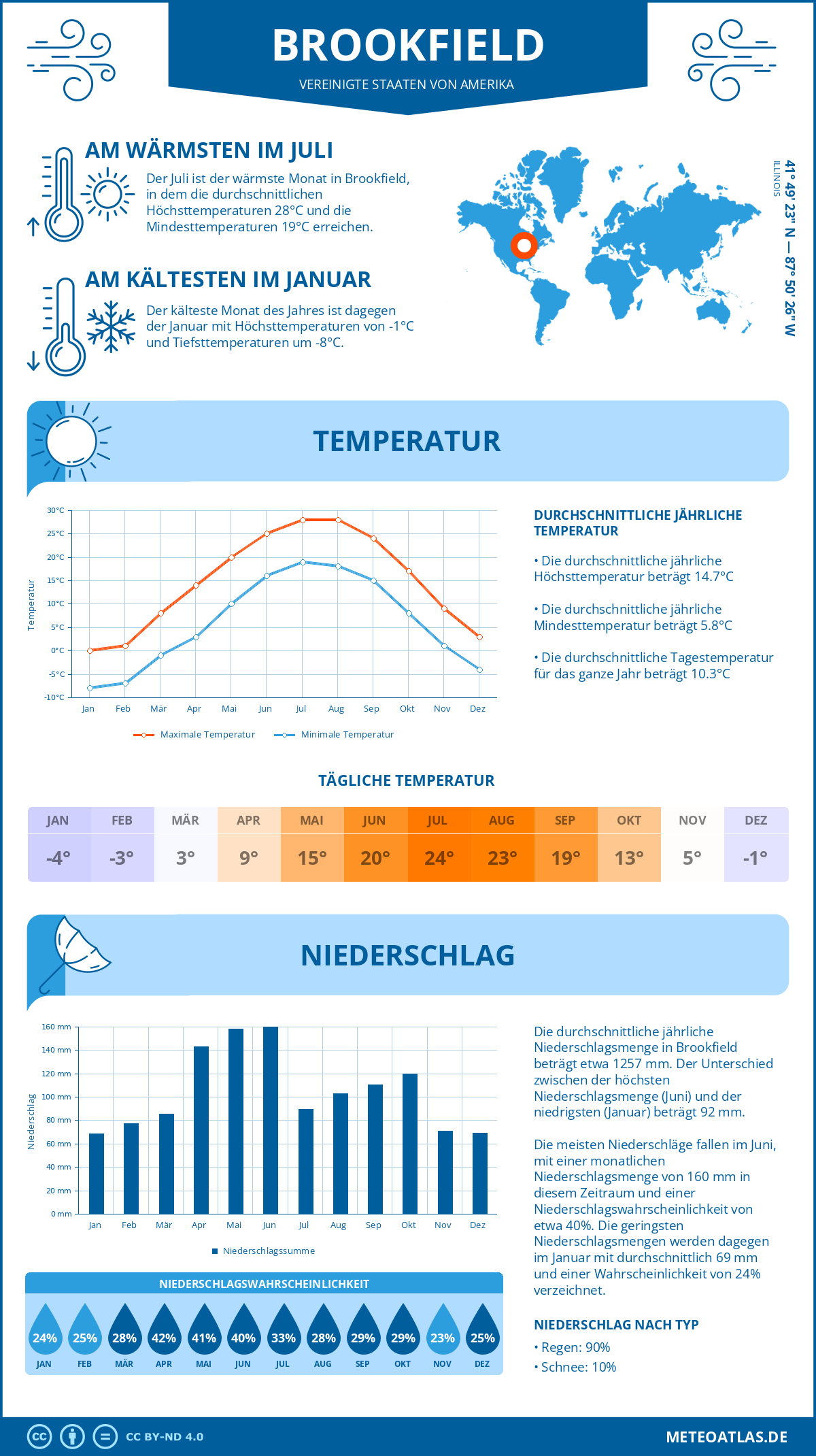 Infografik: Brookfield - Monatstemperaturen und Niederschläge mit Diagrammen zu den jährlichen Wettertrends Infografik: Brookfield (Vereinigte Staaten von Amerika) - Monatstemperaturen und Niederschläge mit Diagrammen zu den jährlichen Wettertrends