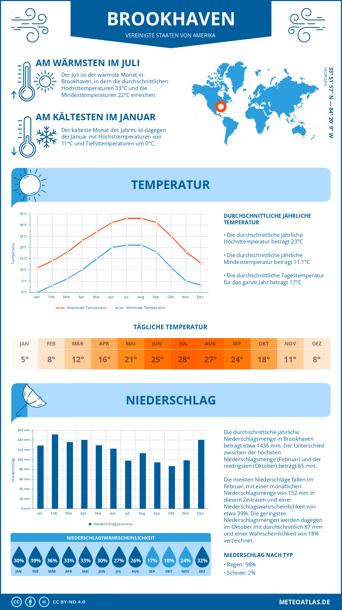 Infografik: Brookhaven (Vereinigte Staaten von Amerika) - Monatstemperaturen und Niederschläge mit Diagrammen zu den jährlichen Wettertrends