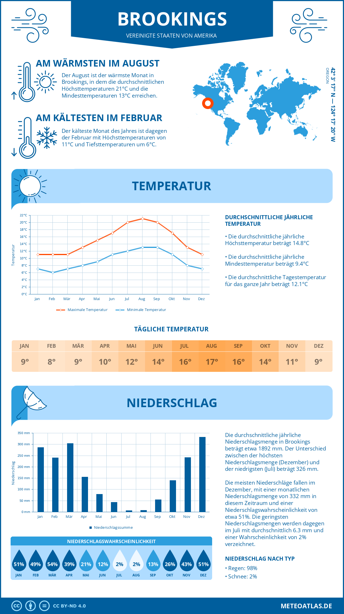 Wetter Brookings (Vereinigte Staaten von Amerika) - Temperatur und Niederschlag