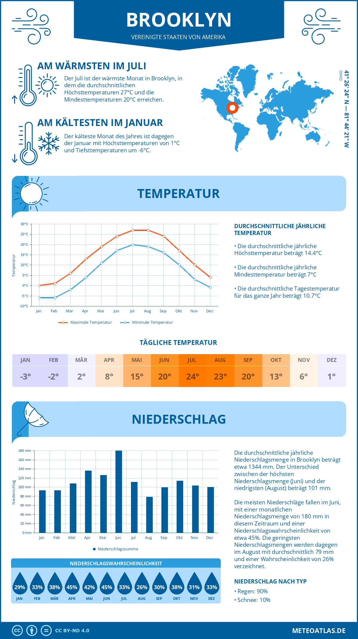 Wetter Brooklyn (Vereinigte Staaten von Amerika) - Temperatur und Niederschlag